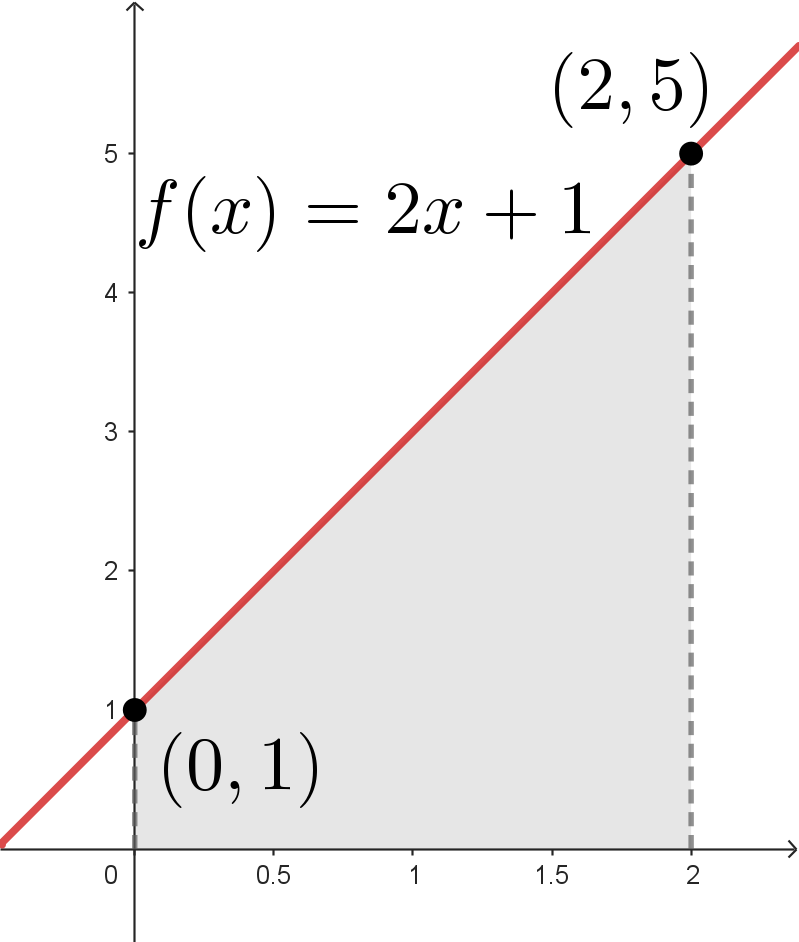 A graph of the linear function f(x)=2x+1. The points (0,1) and (2,5) are marked, and there is a shaded in trapezoid shape under the line to the axis between these points.