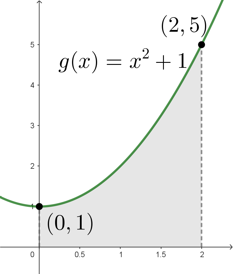 A graph of the quadratic function g(x)=x^2+1. The points (0,1) and (2,5) are marked, and there is a shaded in shape under the line to the axis between these points.
