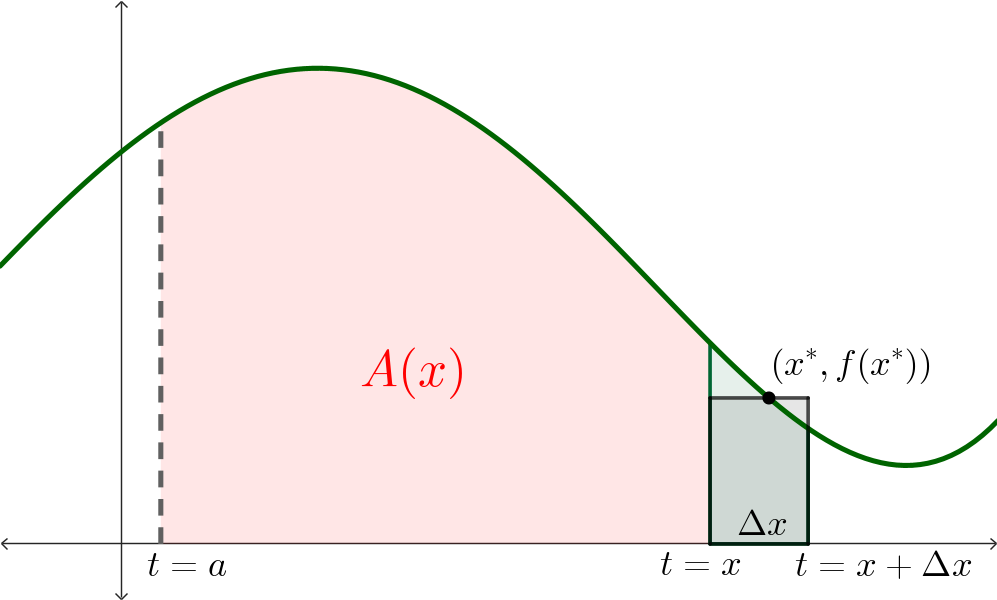 Area shaded in under a curve from t=a to t=x, labeled A(x). After this there is a rectangle with width Delta x that touches the curve at some point (x*,f(x*)). The rectangle spans from t=x to t=x + Delta x.