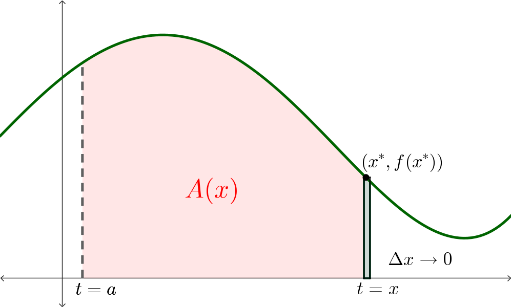 Area shaded in under a curve from t=a to t=x, labeled A(x). After this there is a very thin rectangle that touches the curve at some point (x*,f(x*)). This point looks like it’s essentially at the same point as t=x, and the rectangle spans from t=x to some other t value close by, with the label Delta x approaches 0.