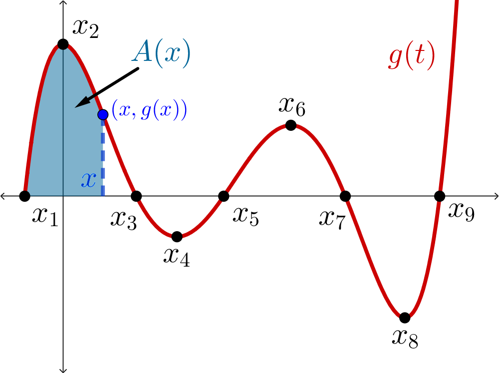 A graph labeled g(t). It starts at (x1,0), increases to x2, decreases to (x3,0), decreases to x4, increases to (x5,0), increases to x6, decreases to (x7,0), decreases to x8, and then increases to (x9,0) and beyond. There is a point at (x,g(x)), where the area shaded under the curve g(t) from t=x1 to t=x is labeled A(x).