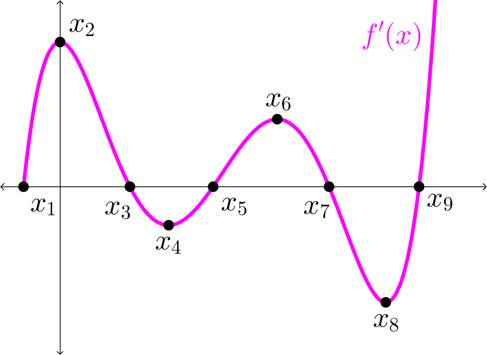 A graph labeled f’(x). It starts at (x1,0), increases to x2, decreases to (x3,0), decreases to x4, increases to (x5,0), increases to x6, decreases to (x7,0), decreases to x8, and then increases to (x9,0) and beyond.