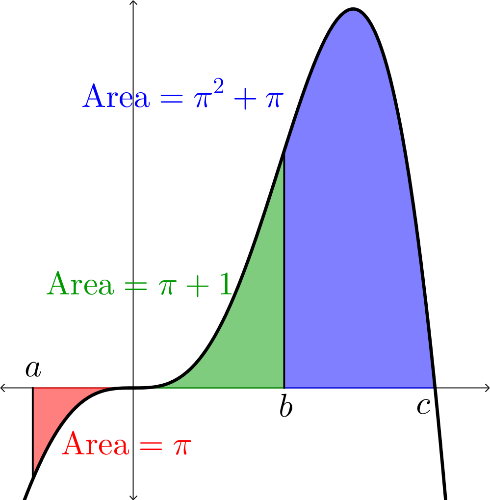 A graph of a function that starts negative at x=a, increases to (0,0), then increases to some point at x=b, increases further and then decreases to (c,0). The region from x=a to x=0 is labeled with Area=pi, the region from x=0 to x=b is labeled with Area=pi+1, and the region from x=b to x=c is labeled x=pi^2+pi.