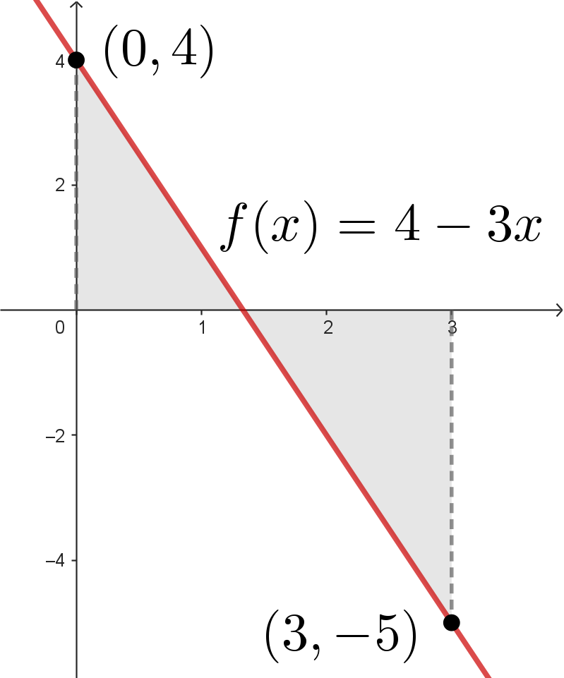 A graph of the linear function f(x)=4-3x. The points (0,4) and (3,-5) are marked, and the region between the curve and the axis is shaded in. This shape makes two triangles, one above the axis and one below it, since the line crosses the x-axis.