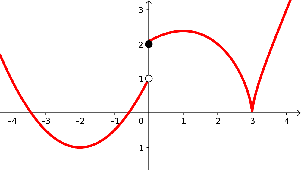 A function that decreases until the point (-2,-1), where it turns around (like a parabola) up to an open hole at (0,1). Then it jumps to a point at (0,2), and increases until it turns around at x=1 (like a parabola). It decreases until x=3. There is a sharp corner as it increases away from the point.