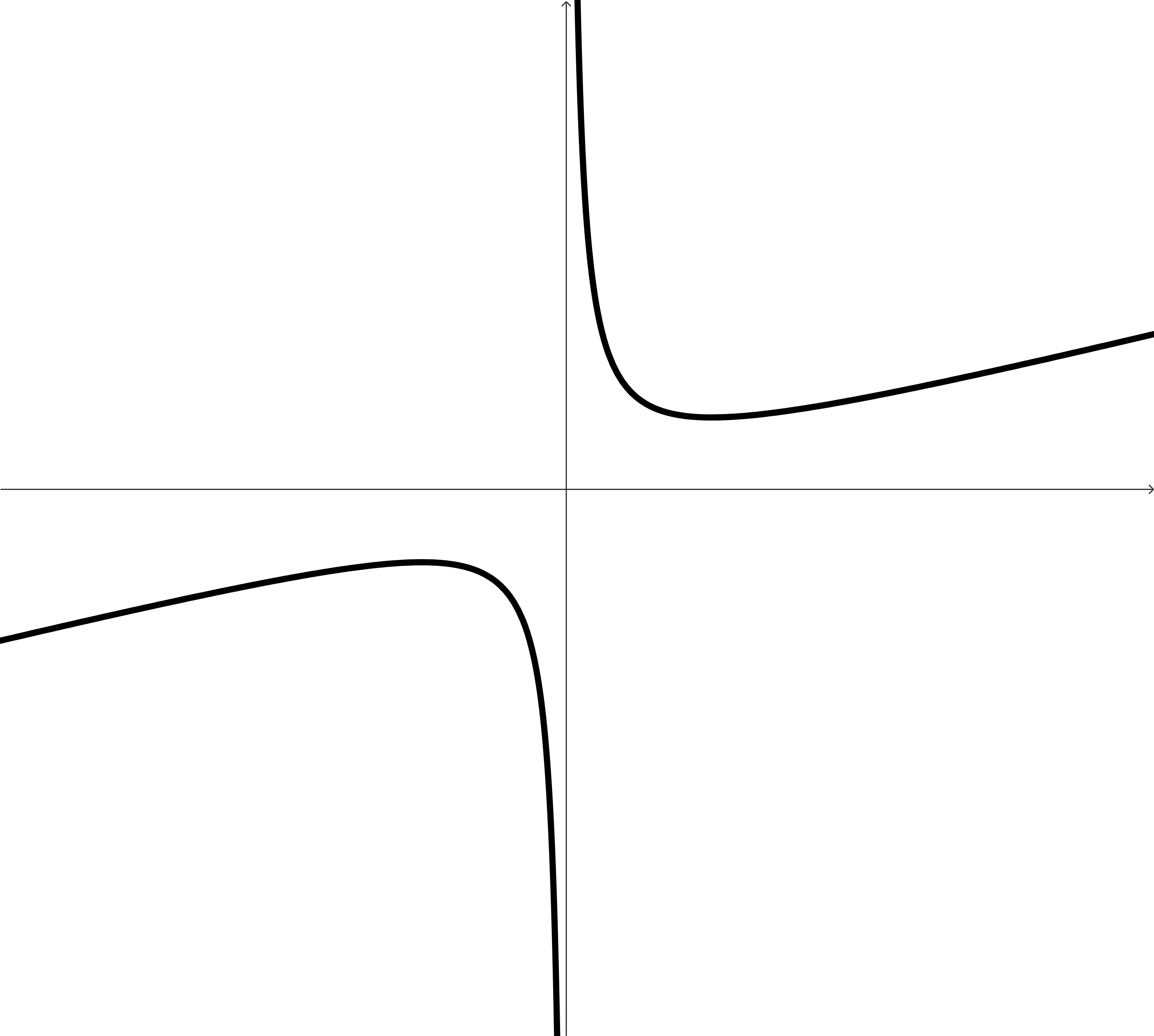 A rational function that increases gently up to a point in the third quadrant, then decreases towards a vertical asymptote at x=0. In the first quadrant, the function decreases down to some point, and then gently increases.