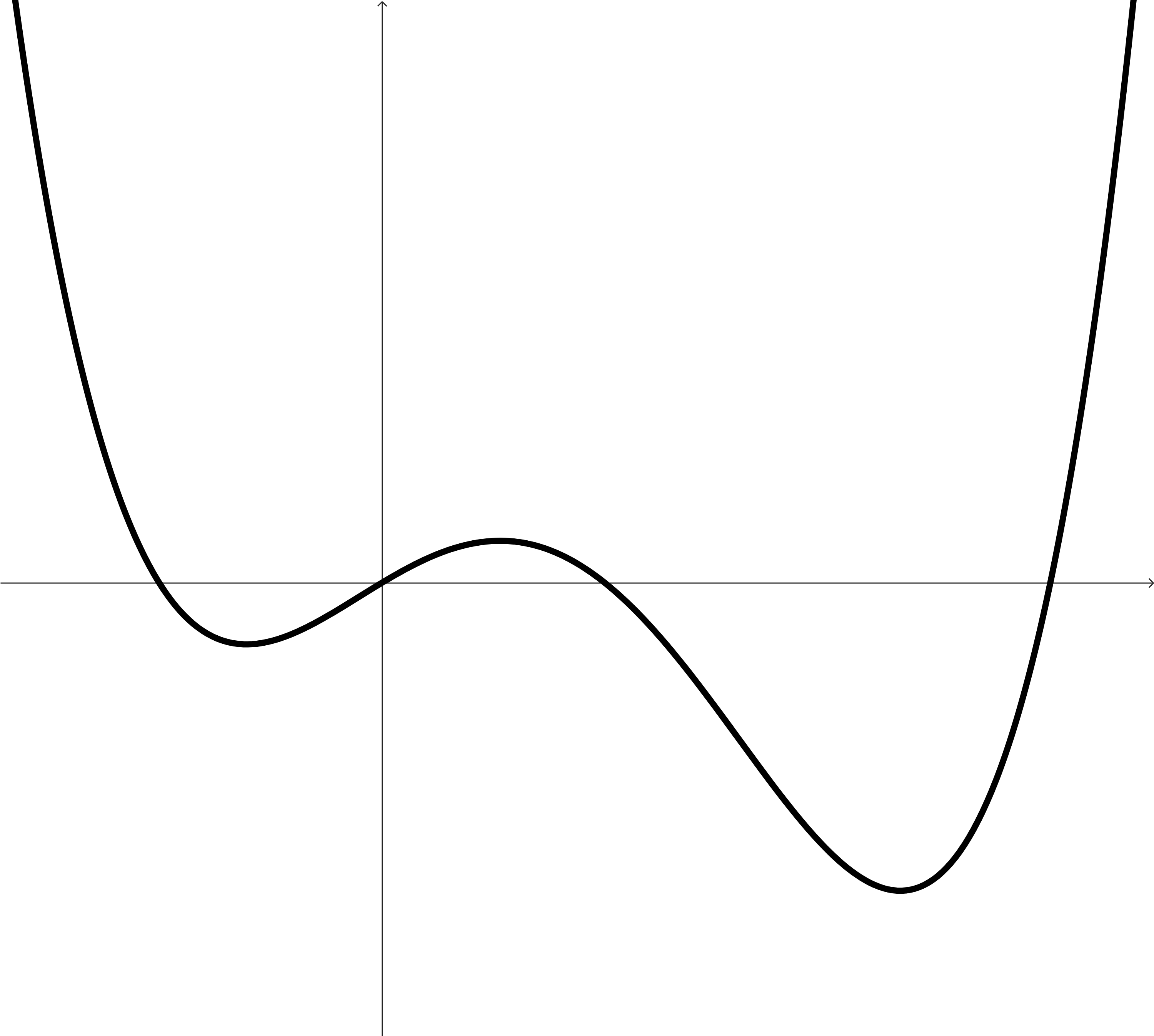 A polynomial function that decreases down to a point, then increases, then decreases, then increases.