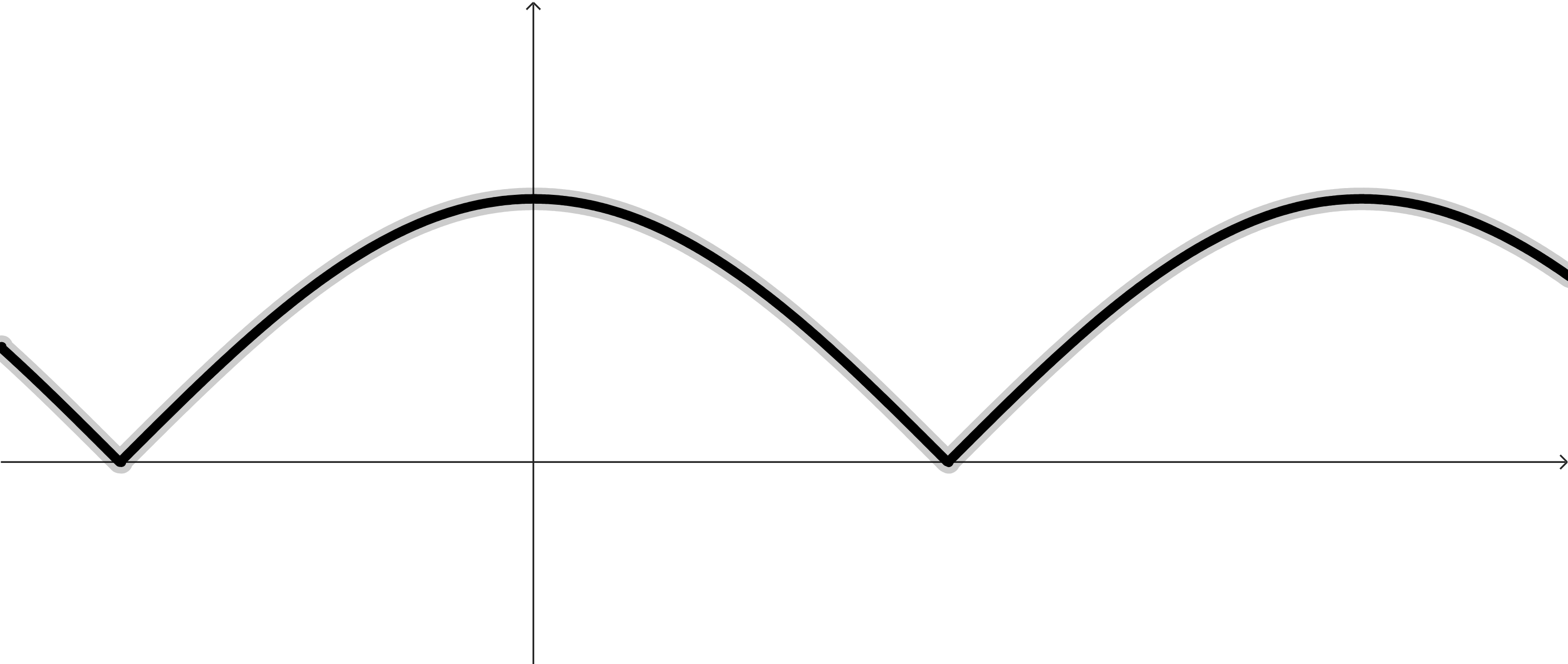 A kind of oscillating function that looks like it bounces off of the horizontal axis, creating sharp corners. It gently changes direction near the peak. The graph decreases, hits the axis and increases, then gently decreases towards the horizontal axis. It bounces one more time, and increases then decreases.