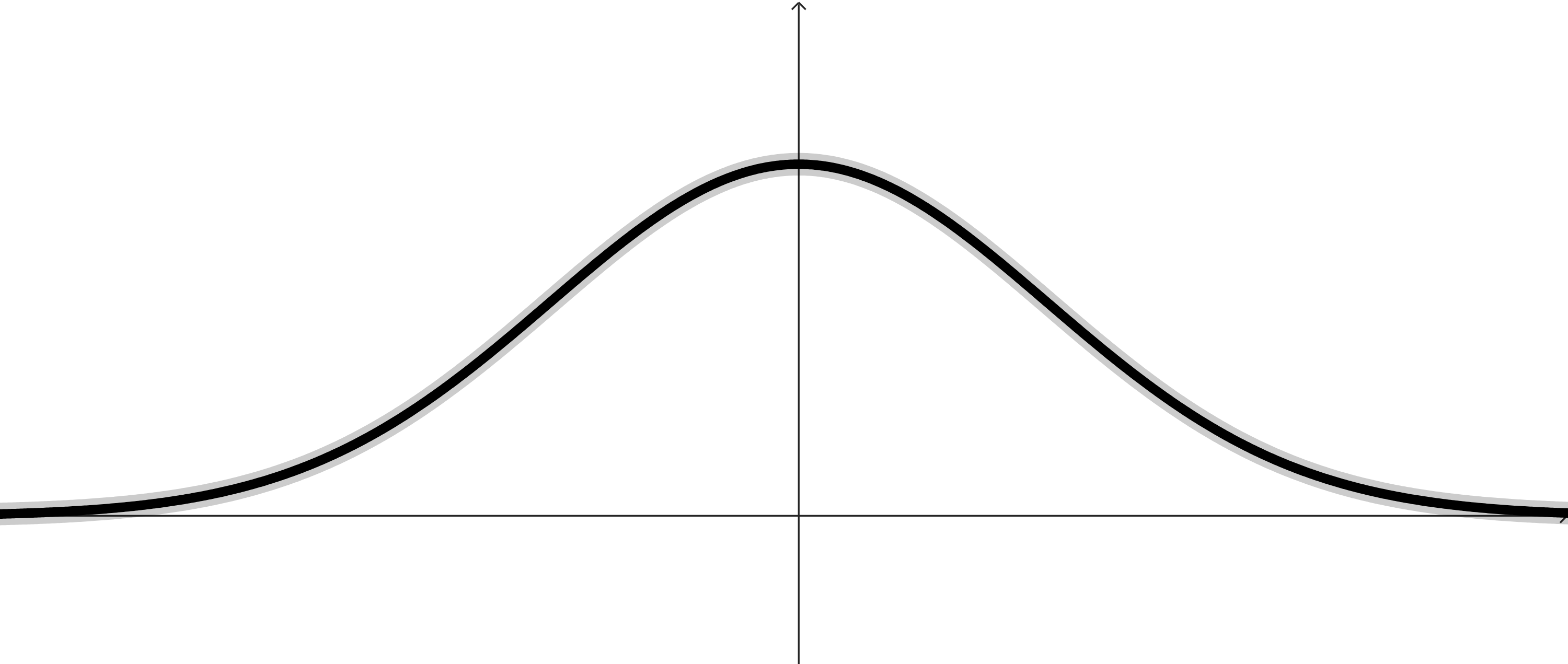 A bell curve, with horizontal asymptote at y=0. It increases up to a point on the top where it changes to decreasing towards the horizontal axis.