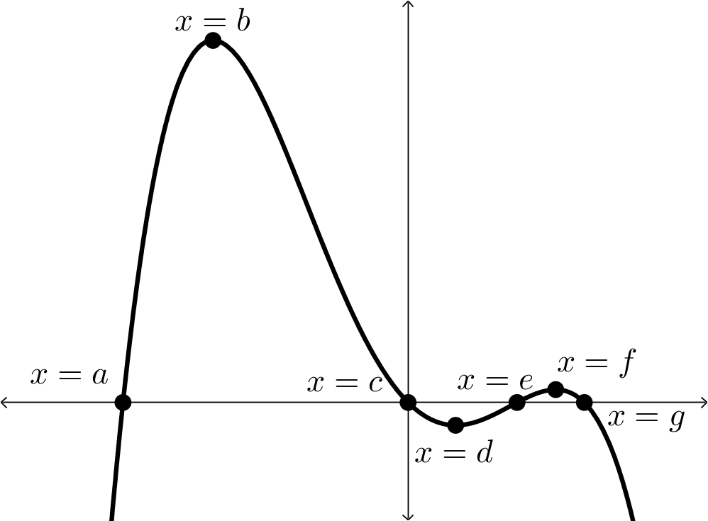 (for accessibility)A graph that increases to the x-axis at x=a, then peaks at x=b. It decreases through the axis at x=c until x=d, where it increases through the axis at x=e and peaks at x=f. It decreases through the axis at x=g.