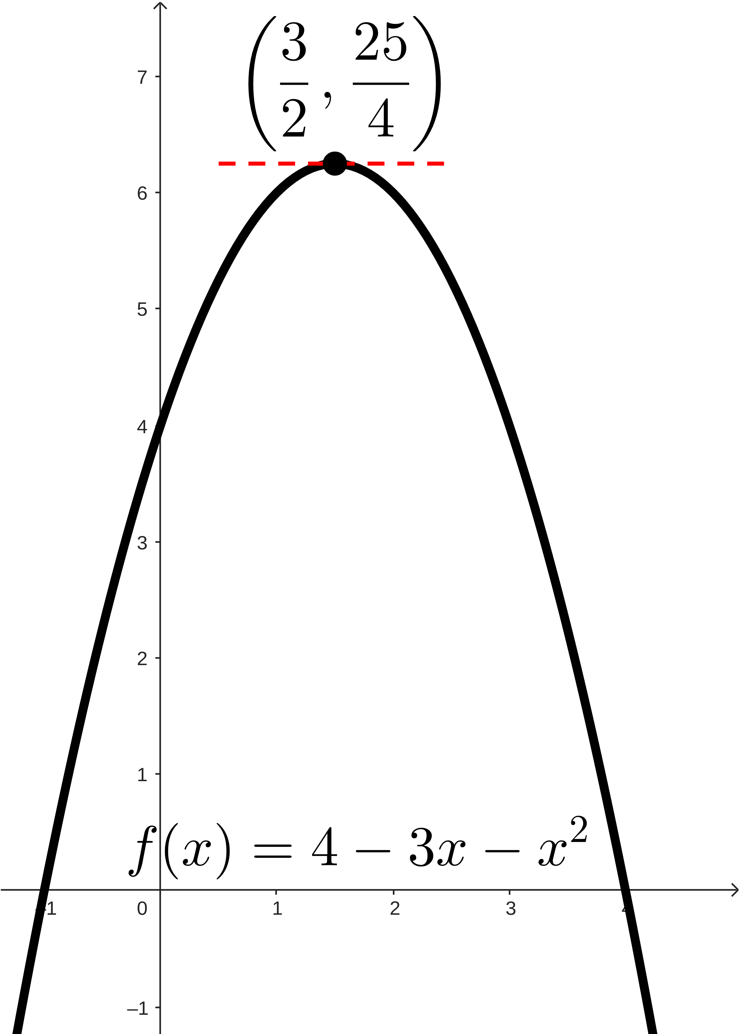 A graph of f(x). It is a parabola that increases up to a horizontal tangent line a the point (3/2, 25/4), and then decreases away from it.