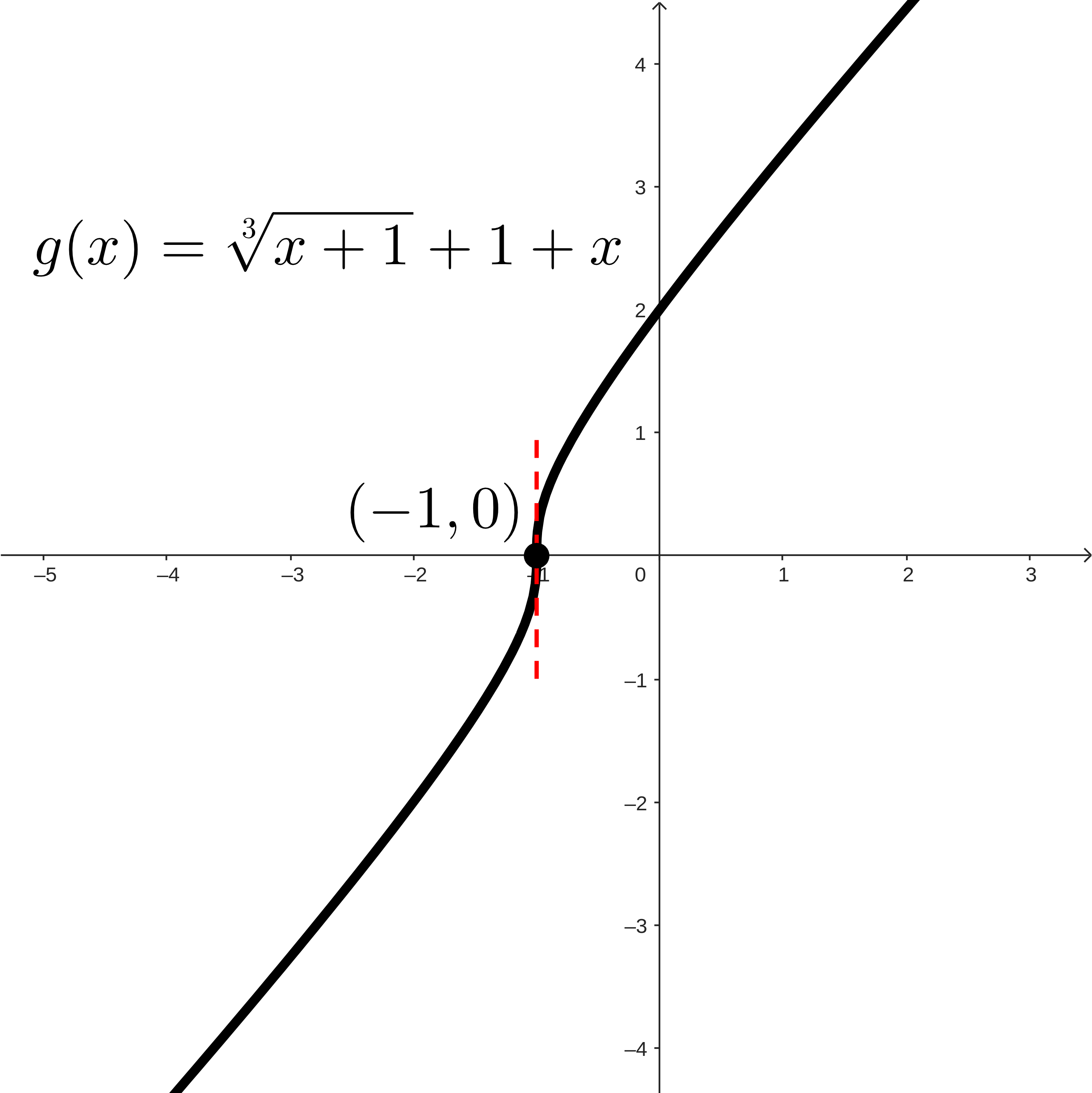 A graph of g(x). It increases to a vertical tangent line at (-1,0), and then continues increases from there.