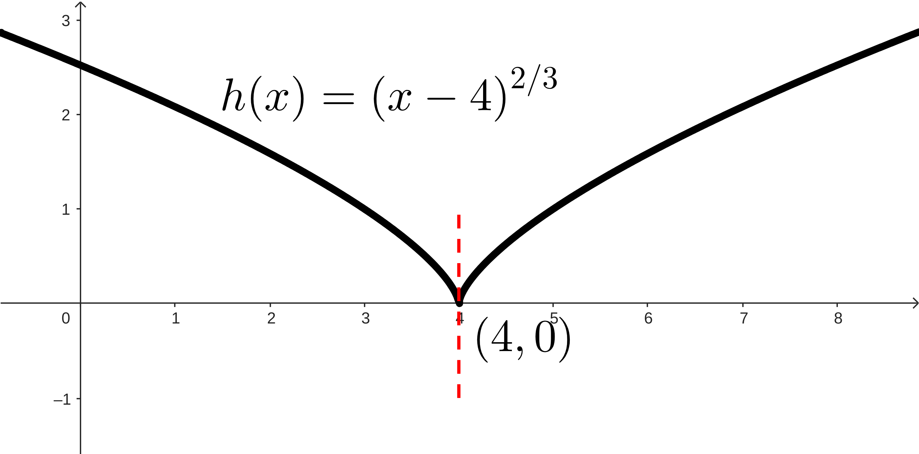 A graph of h(x). It decreases down to a vertical tangent line at (4,0), and then increases away from it, forming a cusp or sharp corner.