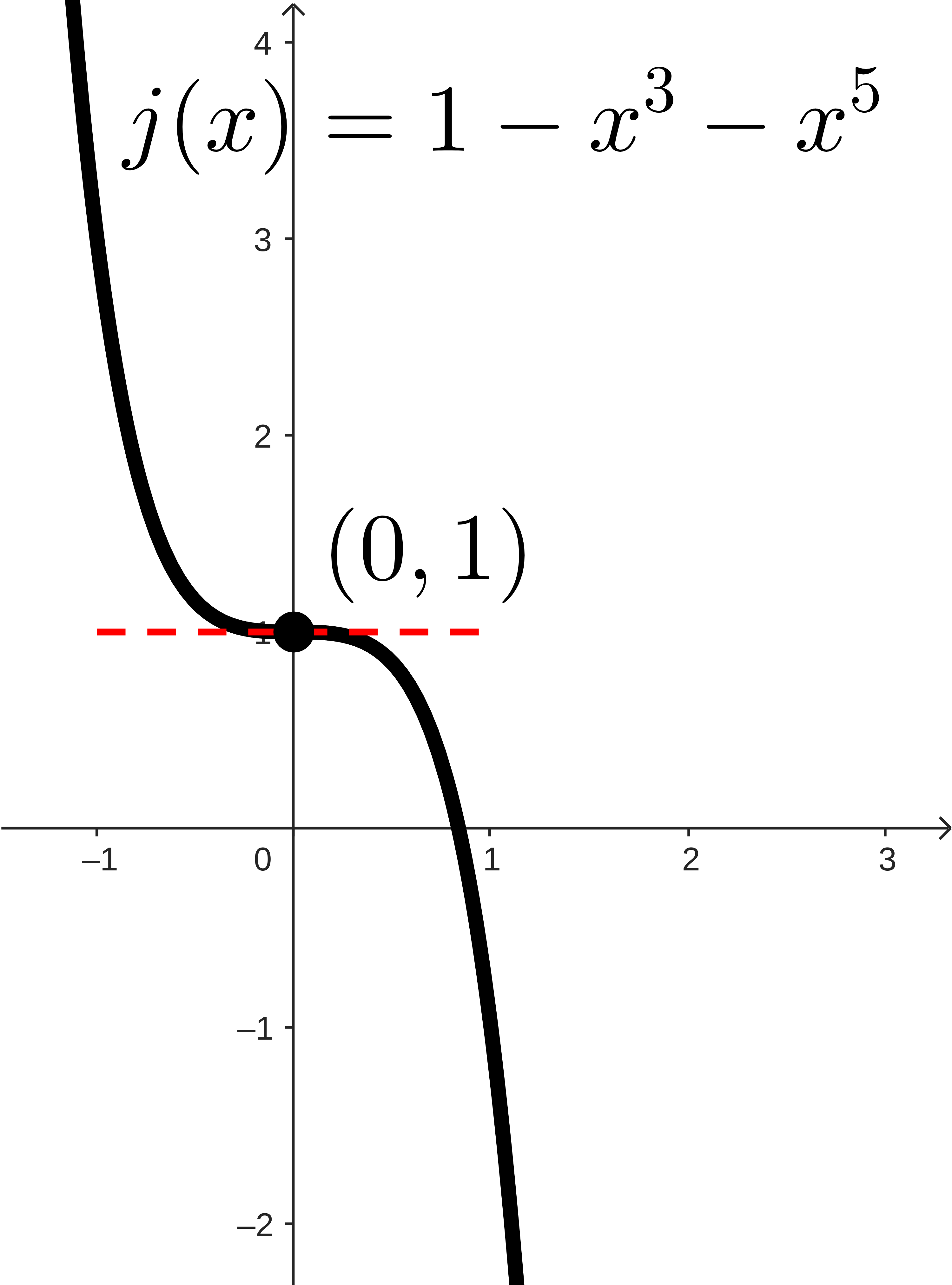 A graph of j(x). It decreases down to a horizontal tangent line at (0,1), and then decreases away from it.