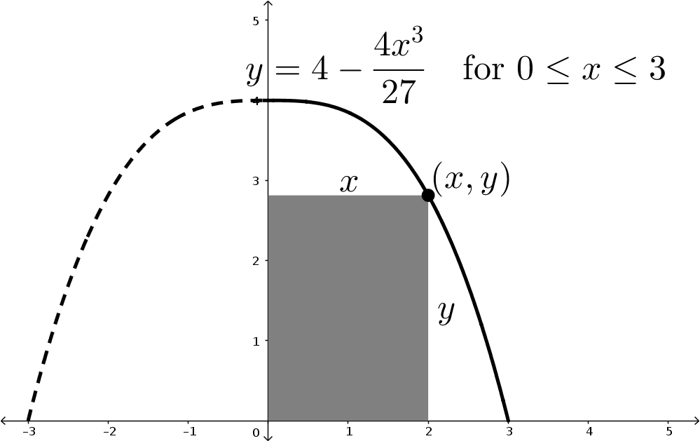 A curve labeled y=4-4x^3/27 for x between 0 and 3. There is a rectangle spanning from the origin to the curve, touching the curve at (x,y). The height of the rectangle is labeled y, and the width is labeled x.