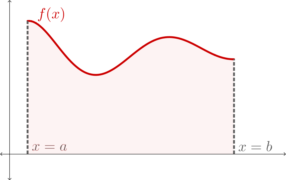 A graph of a positive curve, labeled f(x), from x=a to x=b. The region between the curve and the x-axis is shaded.
