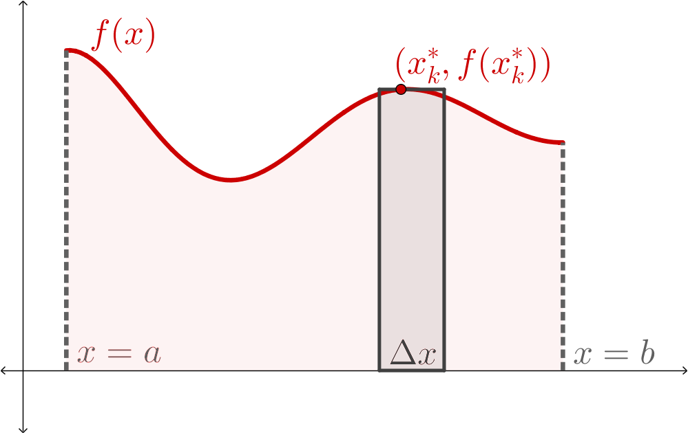 The same graph of a positive curve, labeled f(x), from x=a to x=b. Now, though, there is a single rectangle sitting on the x-axis and spanning up to f(x). It is delta-x wide, and the top of the rectangle touches the graph at the point (x_k, f(x_k)).