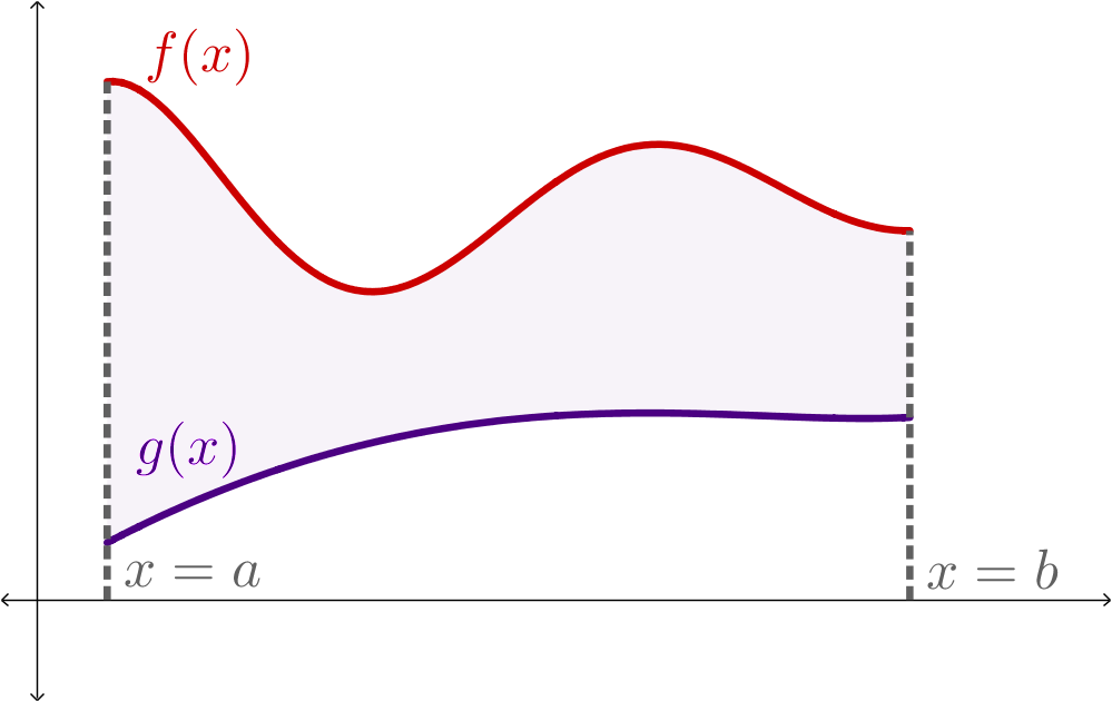 A graph of a positive curve and a less positive curve, g(x), labeled f(x), from x=a to x=b. The space between these curves is shaded.