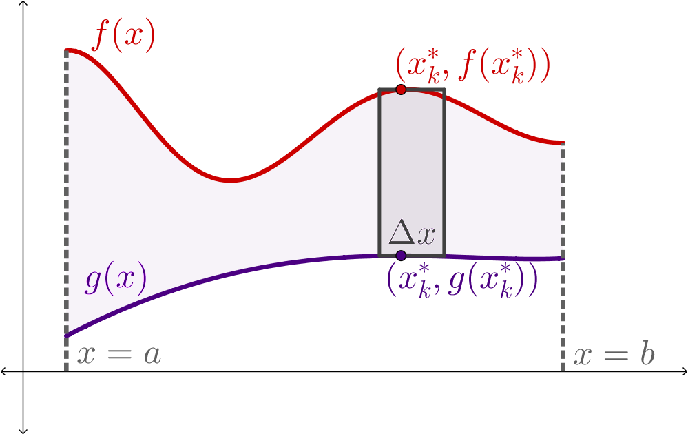 The same graph of the two curves f(x) and g(x) between x=a and x=b. Now, though, there is a single rectangle sitting on g(x) and spanning up to f(x). It is delta-x wide. The bottom of the rectangle touches the graph at the point (x_k, g(x_k)) and the top of the rectangle touches the graph at the point (x_k, f(x_k)).