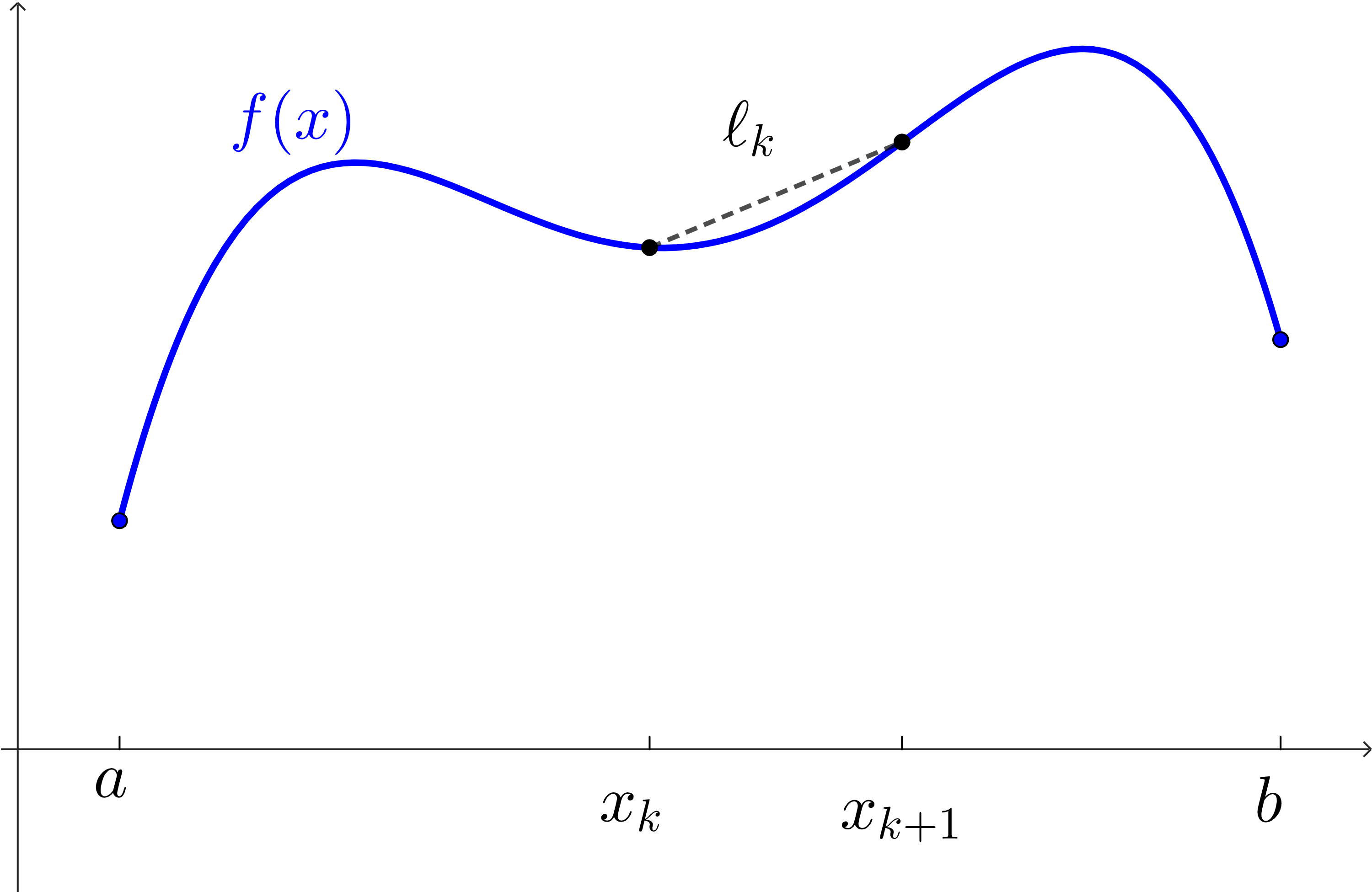 A curvy, blue function labeled f(x) plotted from a starting point (at x=a) to some ending point (at x=b). Along the way, there are two more points forming an interval from x=x_k to x=x_(k+1). These two points are connected by a straight, dashed line labeled l_k.