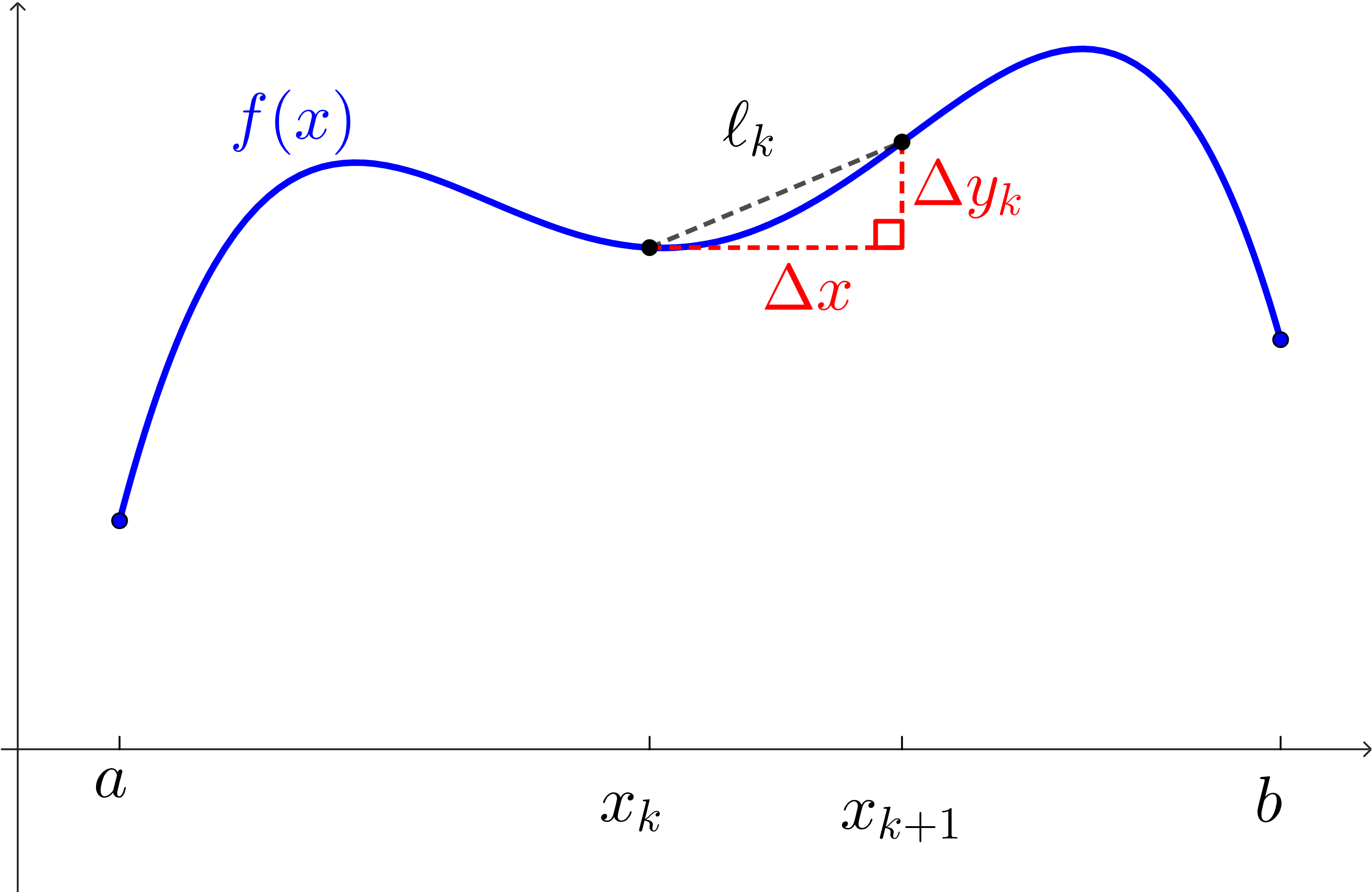 A curvy, blue function labeled f(x) plotted from a starting point (at x=a) to some ending point (at x=b). Along the way, there are two more points forming an interval from x=x_k to x=x_(k+1). These two points are connected by a straight, dashed line labeled l_k. There are vertical and horizontal lines forming a right triangle, with l_k being the hypotenuse. The vertical component is labeled Delta y_k while the horizontal component is labeled Delta x.
