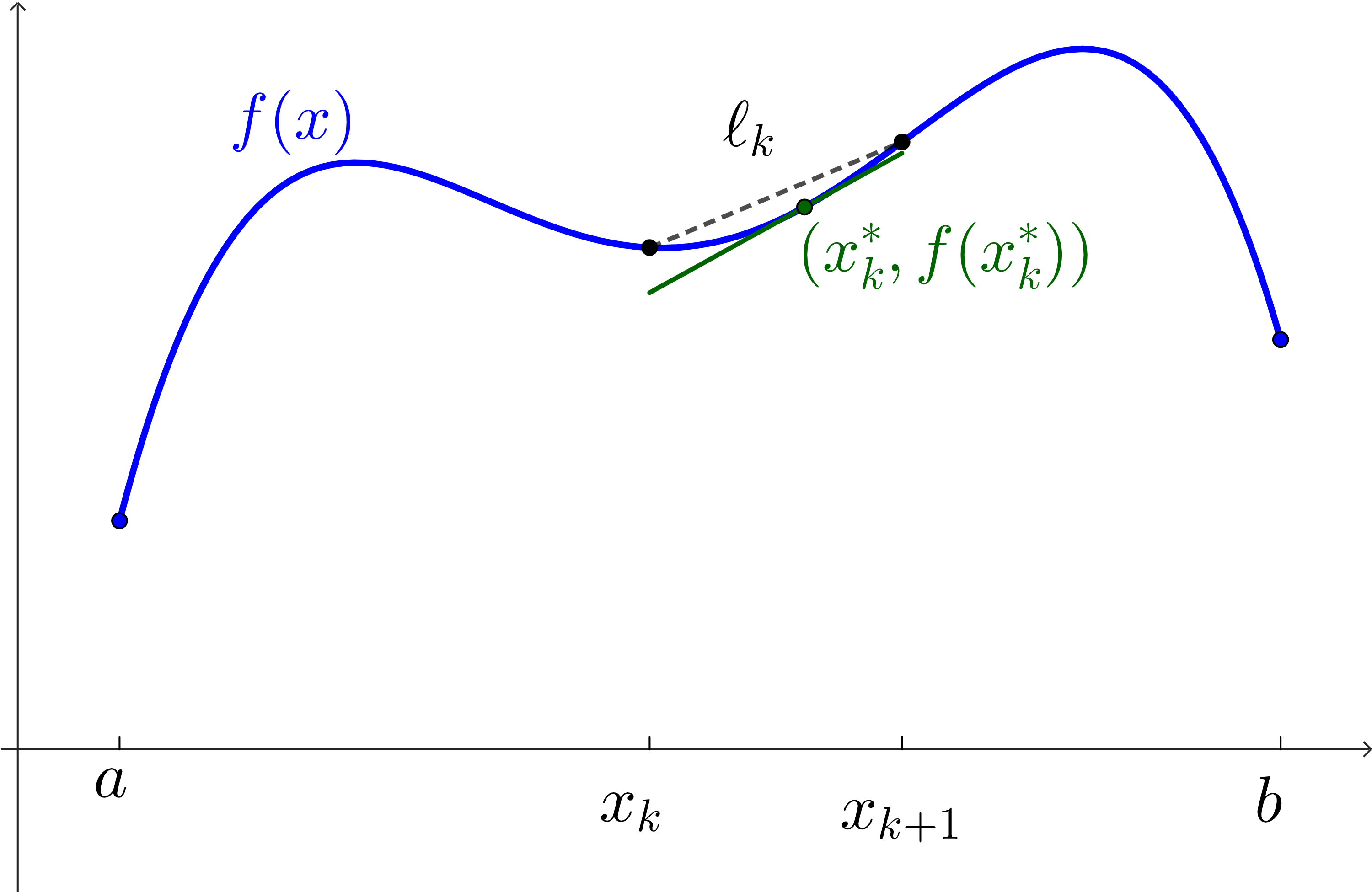 A curvy, blue function labeled f(x) plotted from a starting point (at x=a) to some ending point (at x=b). Along the way, there are two more points forming an interval from x=x_k to x=x_(k+1). These two points are connected by a straight, dashed line labeled l_k. There is a green point on the subinterval labeled (x_k^*, f(x_k^*)) with a tangent line formed in green. It runs almost parallel to the dashed line.