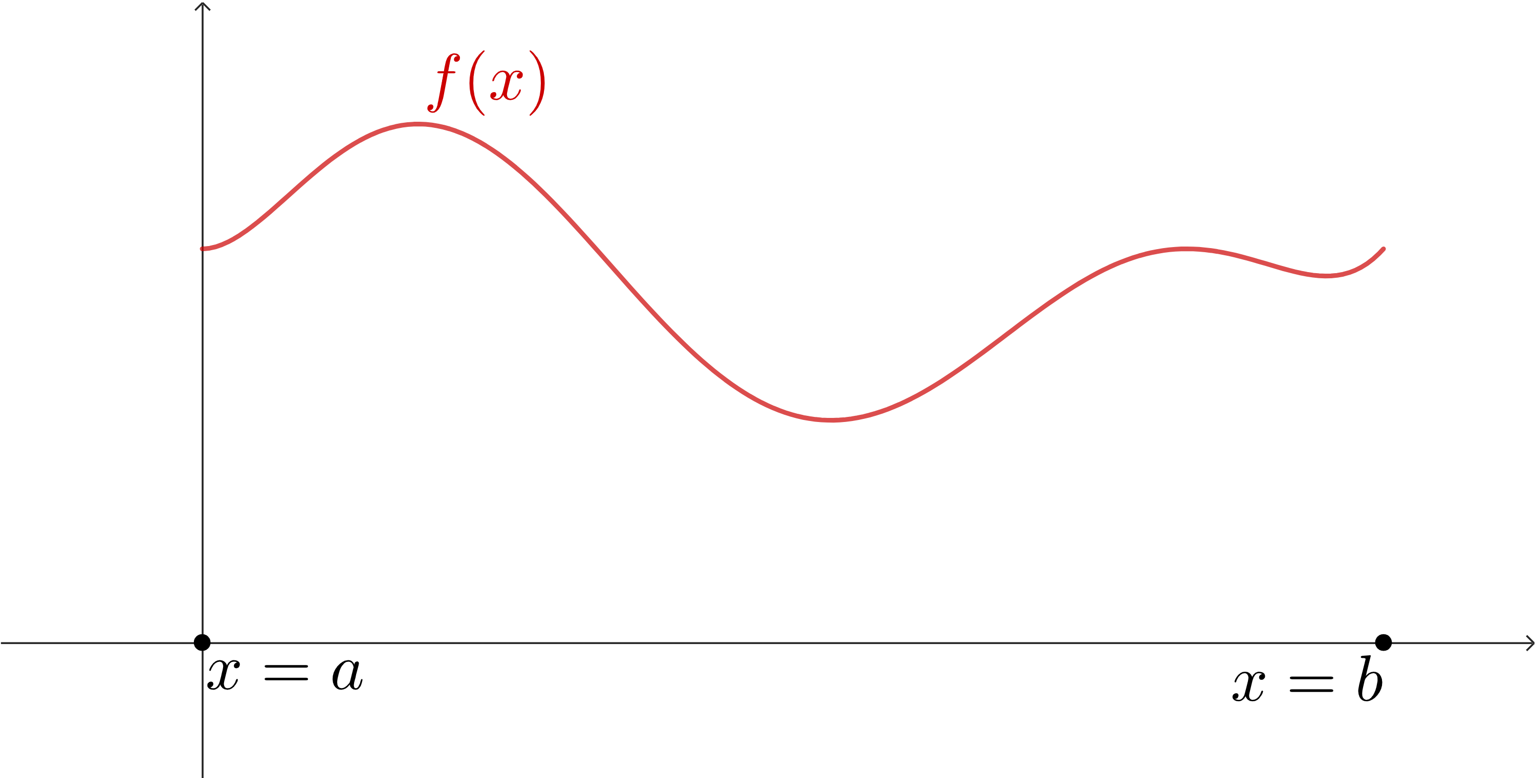 A graph of a red curve labeled f(x). The curve is above the x-axis and starts at the y-axis, and moves forward until it stops. There is are two points on the x-axis labeled x=a and x=b, representing the beginning and ending of the interval where this function is defined. The function looks like a sort of curvy polynomial, and the shape is unimportant.