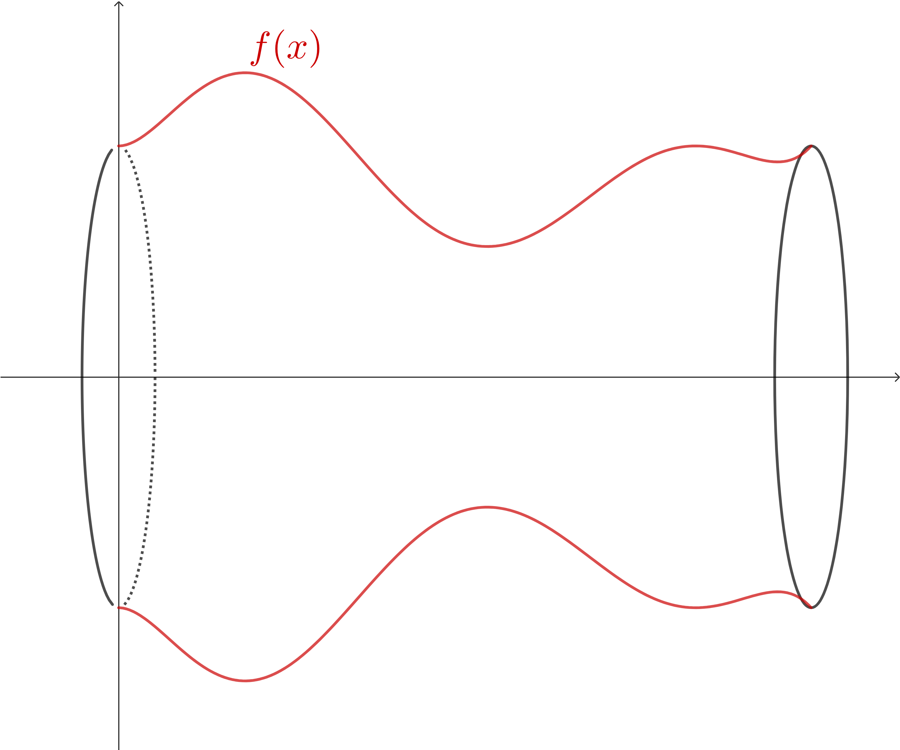 The red curve, f(x), has been revolved around the x-axis. There is a reflection of this curve below the axis, and lines connecting the ends so that the shape looks like a vase on its side, where the outline of the vase is shaped like the graph f(x).