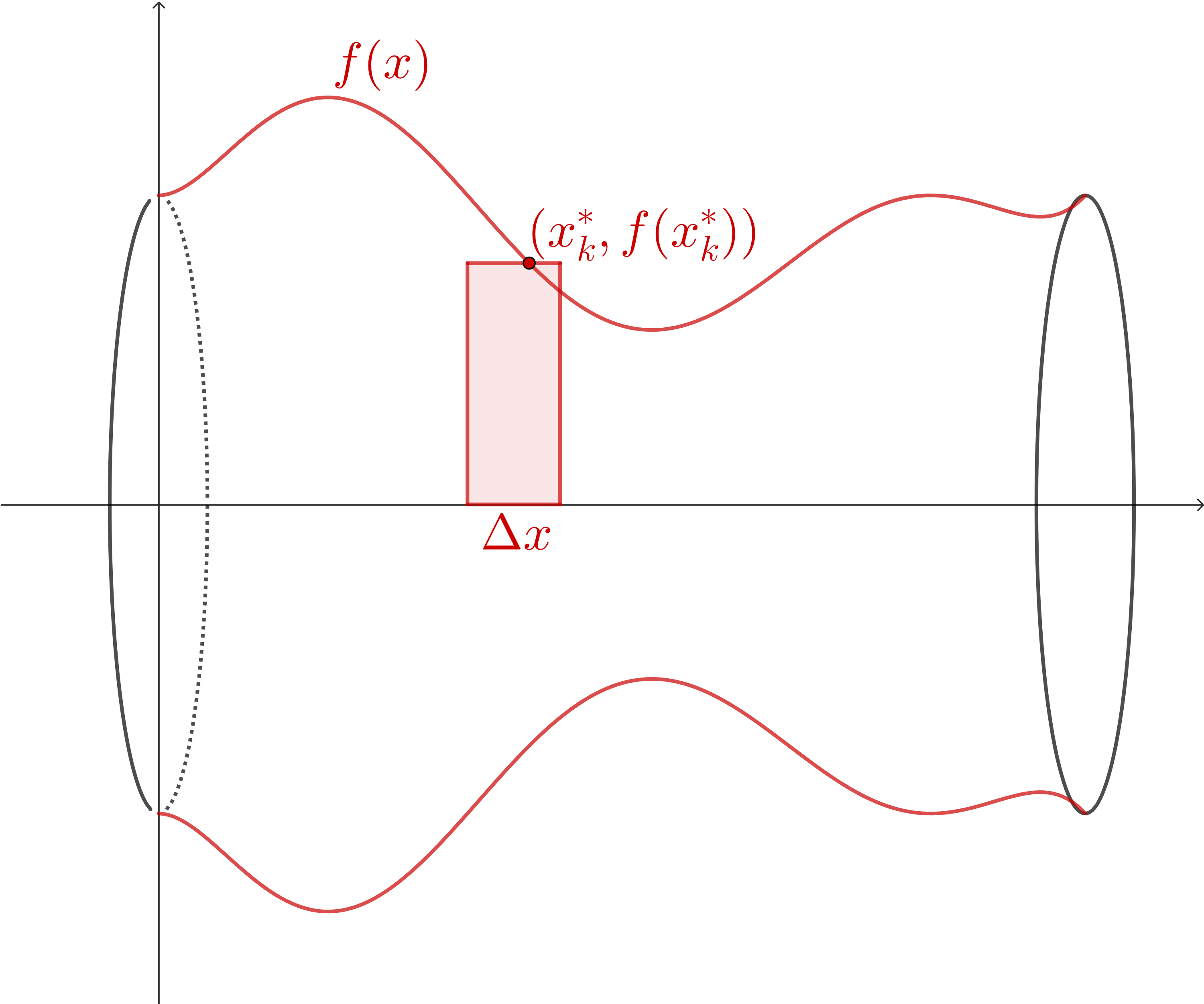A graph of a red curve labeled f(x). The curve is above the x-axis and starts at the y-axis, and moves forward until it stops. There is are two points on the x-axis labeled x=a and x=b, representing the beginning and ending of the interval where this function is defined. The function looks like a sort of curvy polynomial, and the shape is unimportant. There is a red rectangle spanning from the x-axis to the curve, touching the curve at a point labeled (x_k^*, f(x_k^*)). The width of the rectangle is labeled Delta x.