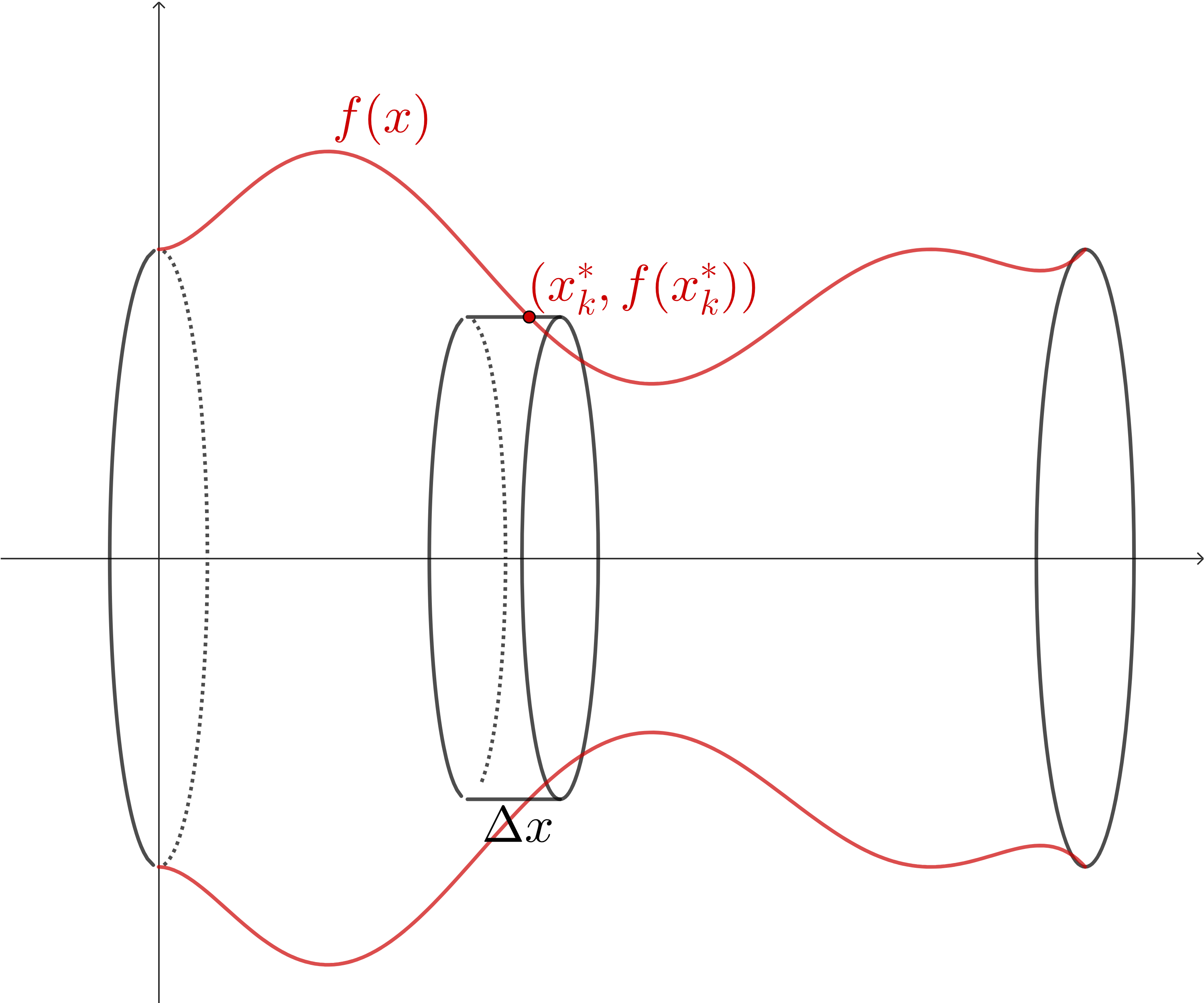The red curve, f(x), has been revolved around the x-axis. There is a reflection of this curve below the axis, and lines connecting the ends so that the shape looks like a vase on its side, where the outline of the vase is shaped like the graph f(x). Somewhere in the middle of the vase is a sliced region, looking like a small coin. This is the rectangle, revolved around the axis. The point on the curve is still labeled (x_k^*, f(x_k^*)) and the width of this slice is labeled Delta x.