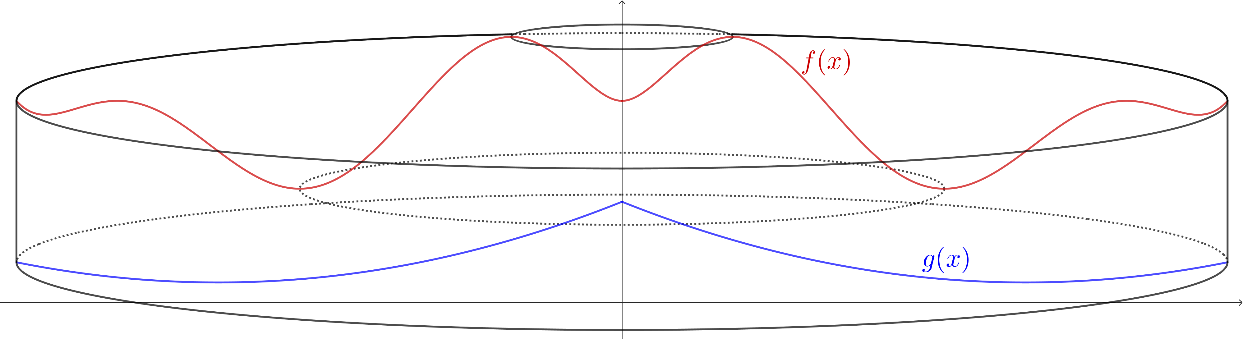 A cylindrical looking solid, where the top of the solid is formed by the red f(x) function and its reflection across the y-axis, while the bottom is formed by the blue g(x) and its reflection. Some circles are also marked, showing the shape of the top.