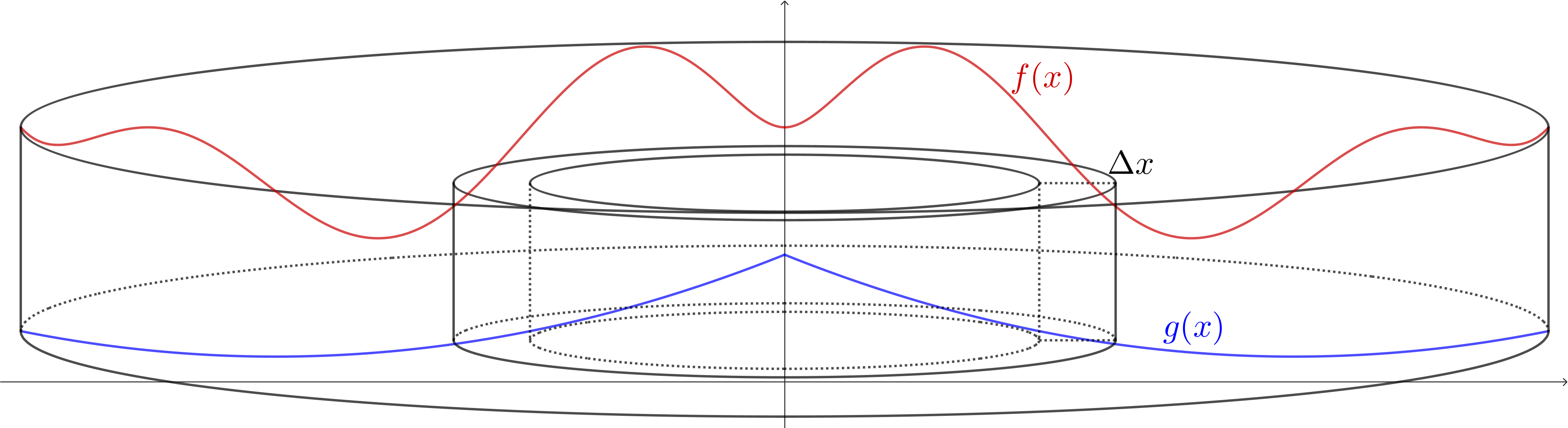 A cylindrical looking solid, where the top of the solid is formed by the red f(x) function and its reflection across the y-axis, while the bottom is formed by the blue g(x) and its reflection. Some circles are also marked, showing the shape of the top. A single rectangle and the small cylinder it forms is highlighted.