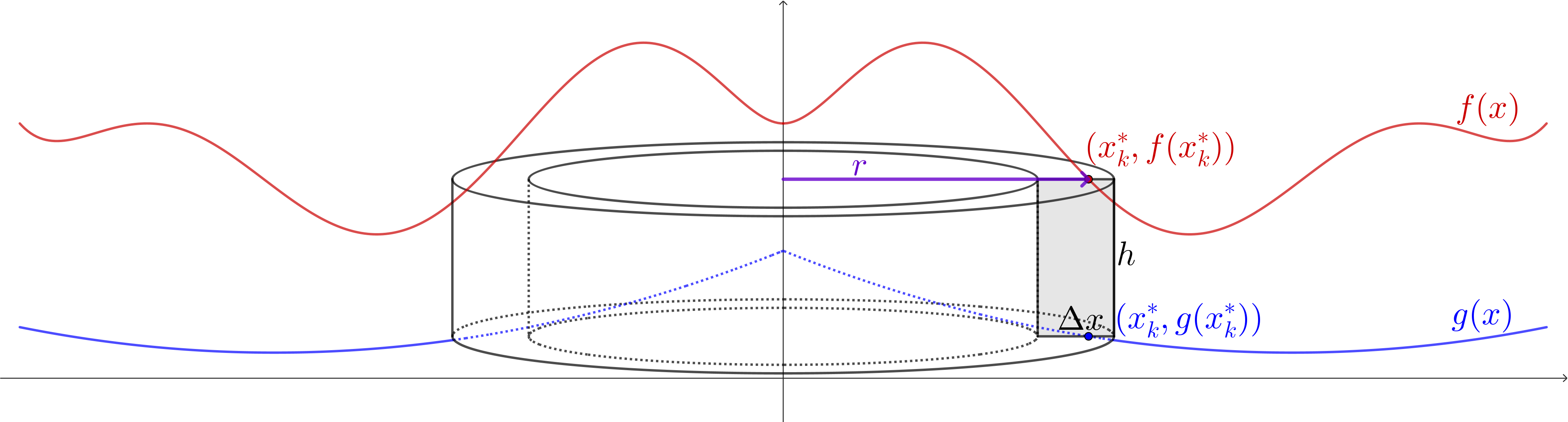 The single highlighted cylinder, with labels for its radius and height, as well as the thickness Delta x.