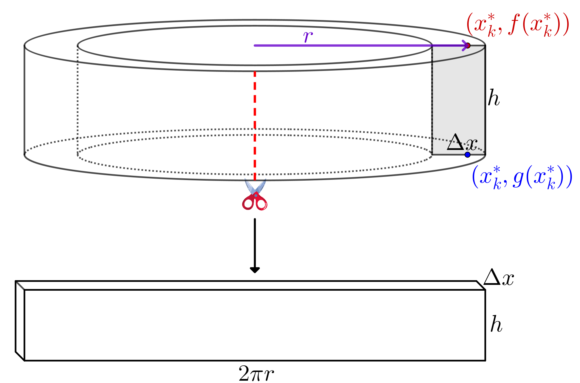 The single highlighted cylinder in isolation with a cut across it. Underneath there is an arrow pointing towards the unfurled rectangle, where the width is labeled 2*pi*r and the height is labeled h, while the thickness is Delta x.