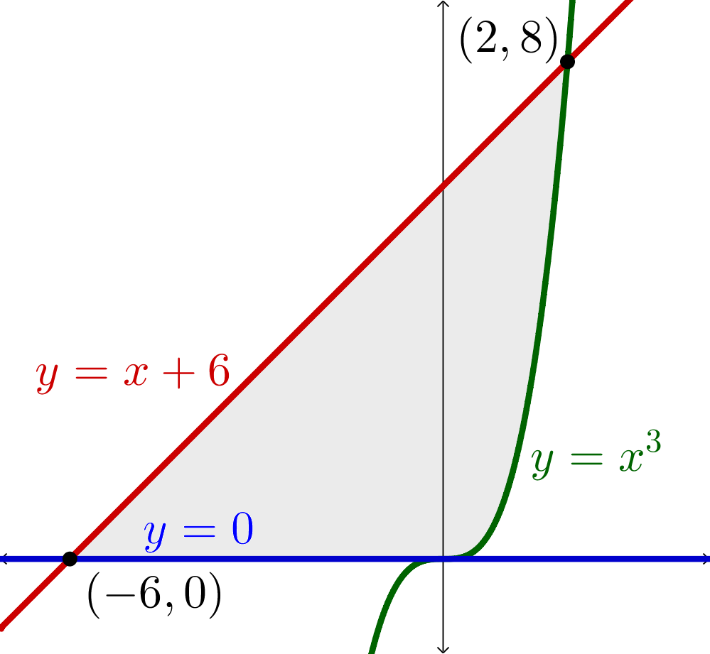 A graph of the two curves y=x+6 and y=x^3 as well as the line y=0. The region trapped inside is shaded, and the intersection points (-6,0) and (2,8) are labelled.