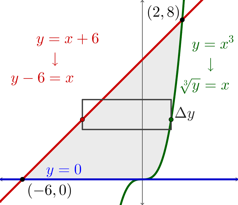 The same region, but this time with a horizontal rectangle spanning across it, with the height labeled delta y. The curves are relabeled x=y-6 and x = cuberoot(y).