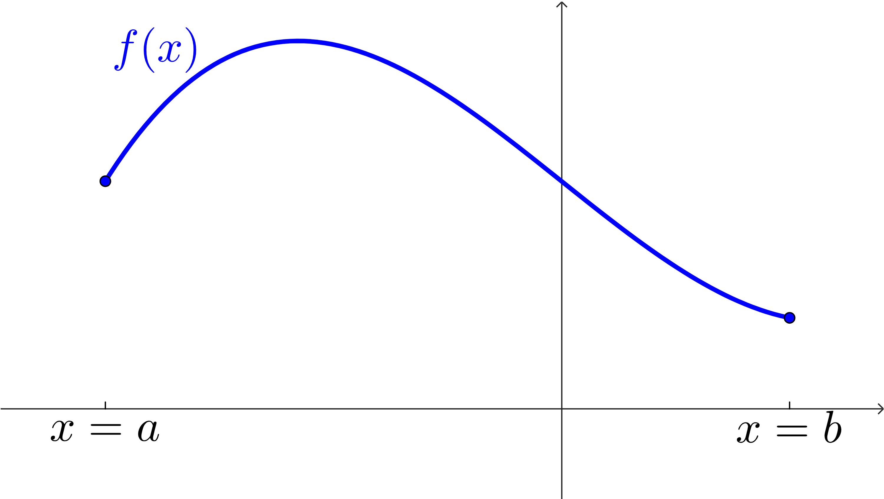 A blue curve labeled f(x) spanning from a point at x=a to a point at x=b. The curve is above the x-axis.