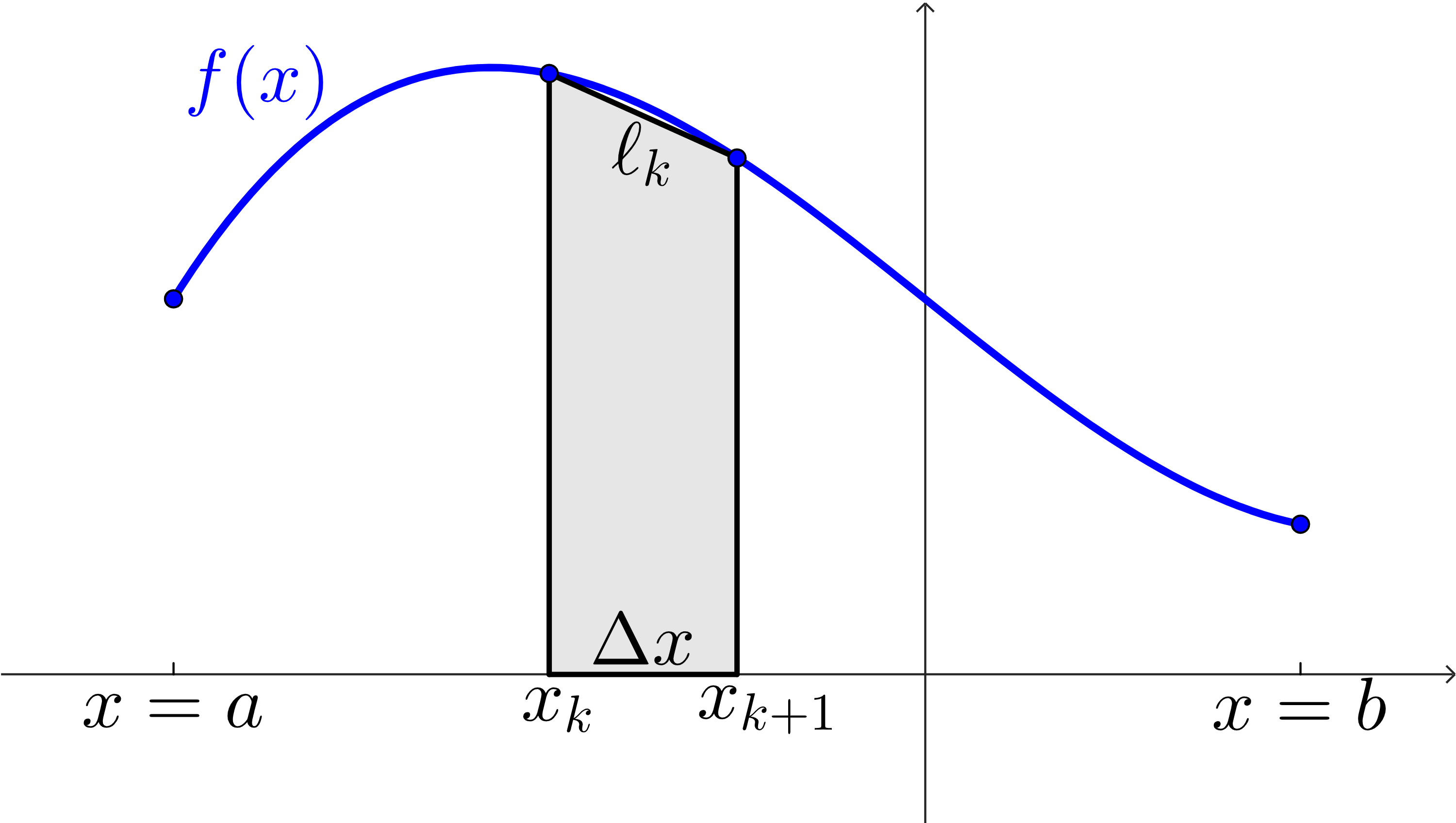 The same blue curve f(x). There are two more points along the curve connected by a straight line, and a shaded in trapezoid spanning from the diagonal line to the x-axis. The diagonal line of the trapezoid is labeled l_k, while the bottom spans from x_k to x_(k+1) and is labeled Delta x.