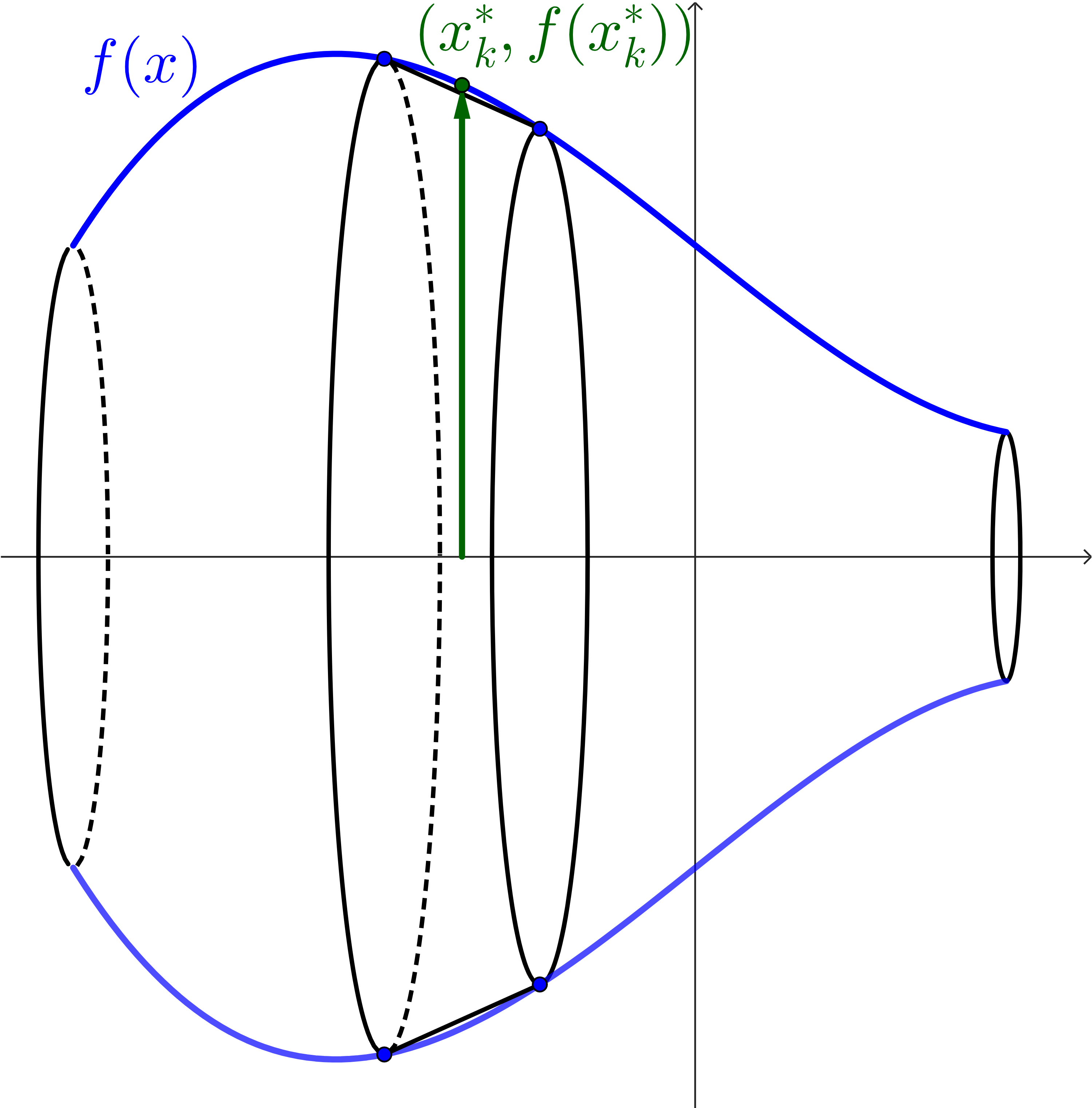 The solid formed by f(x) being revolved around, and the kth slice visualized. There is also a green arrow pointing from the x-axis to a point on the kth interval labeled (x_k^*, f(x_k^*)) acting as a radius of the sliced solid.