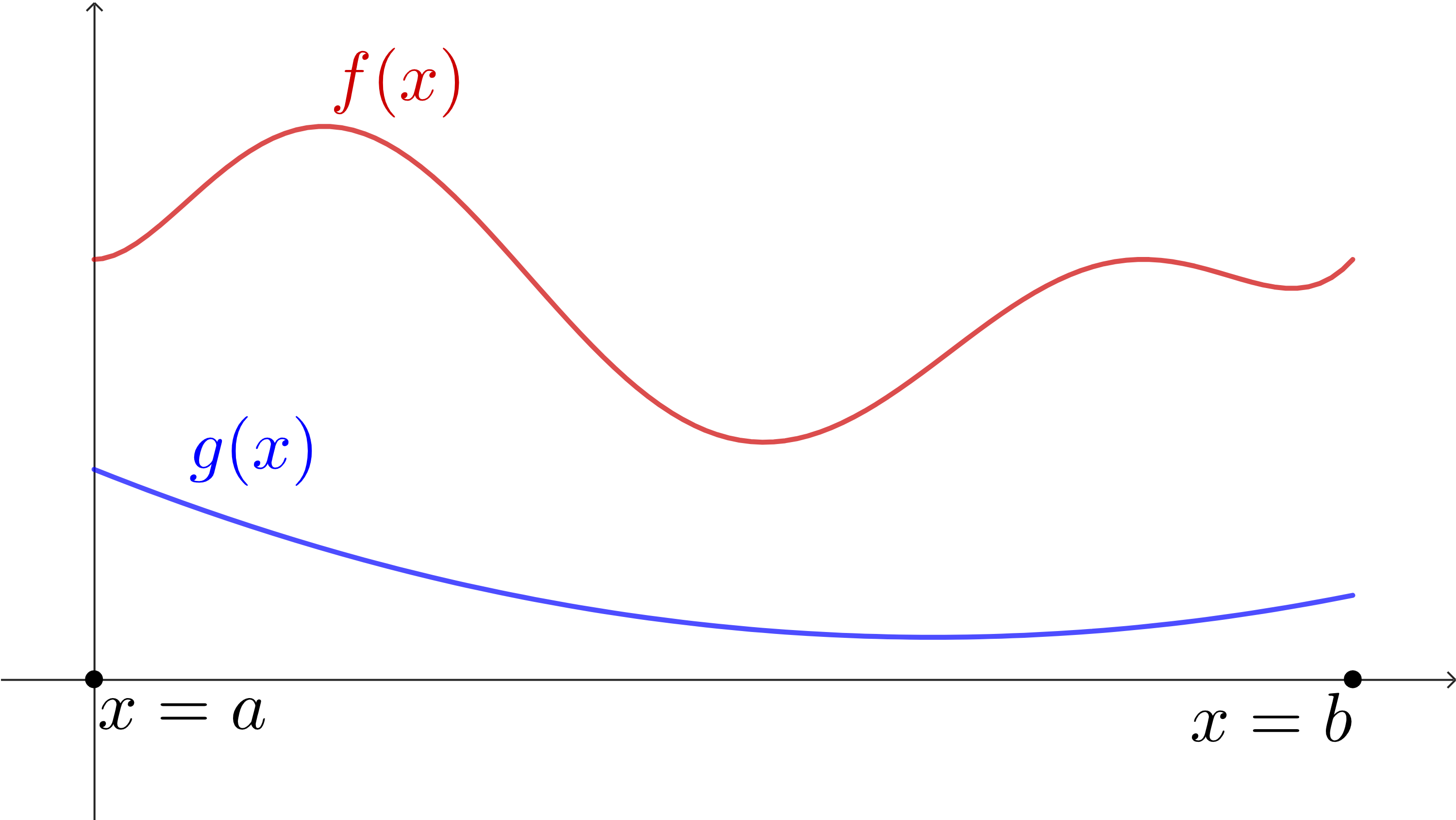 A graph of two functions. The upper function is red, labeled f(x), and is a wavy polynomial. It is above the second function, g(x), which is blue. It is less wavy. Both of them are above the x-axis, and go from a point labeled x=a to x=b where they both stop.