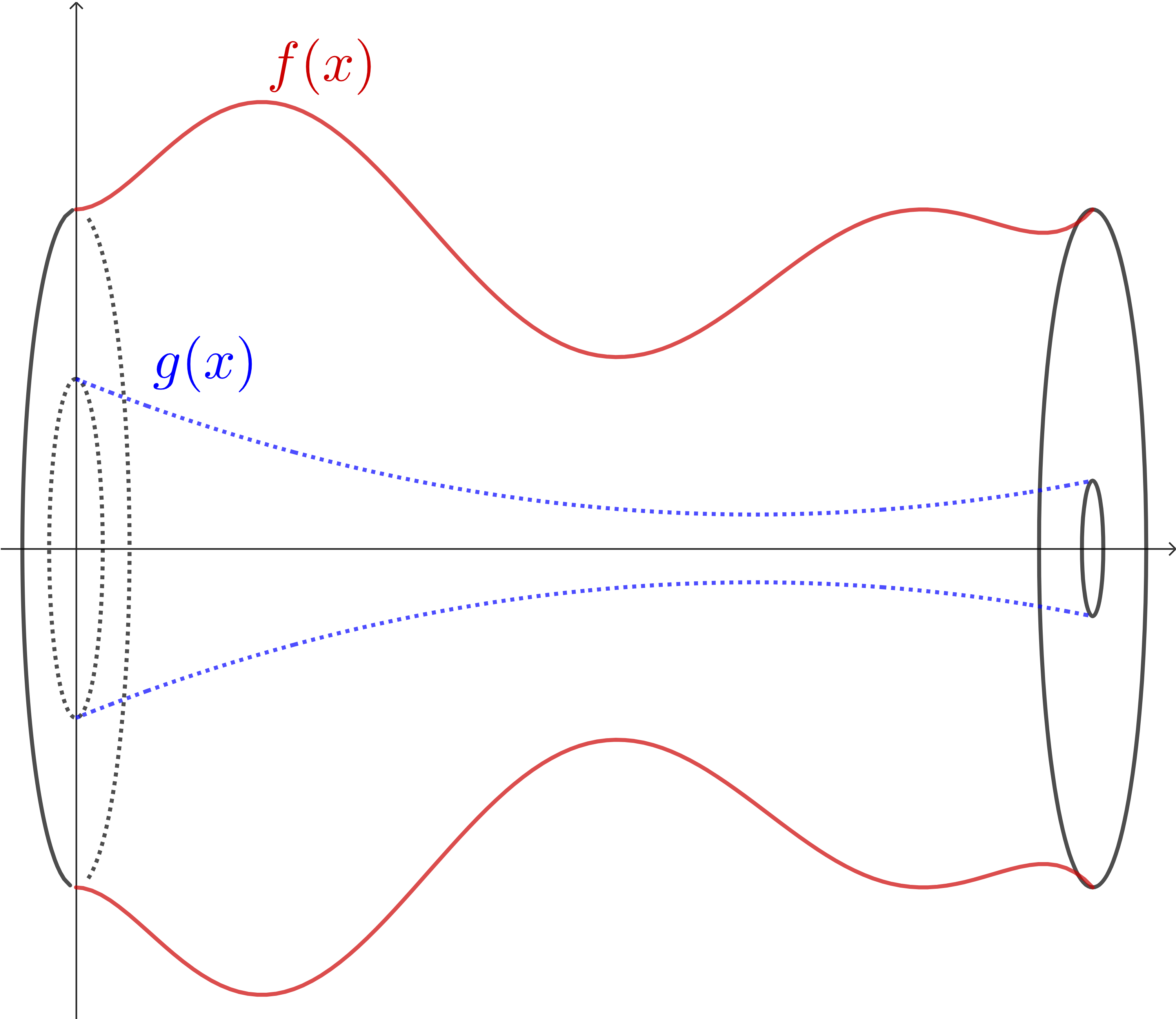 The region revolved around the x-axis. It creates a vase type shape where the outer edge is the red f(x) function on the top and reflected onto the bottom. The inner function, g(x), creates a kind of tunnel through the solid.