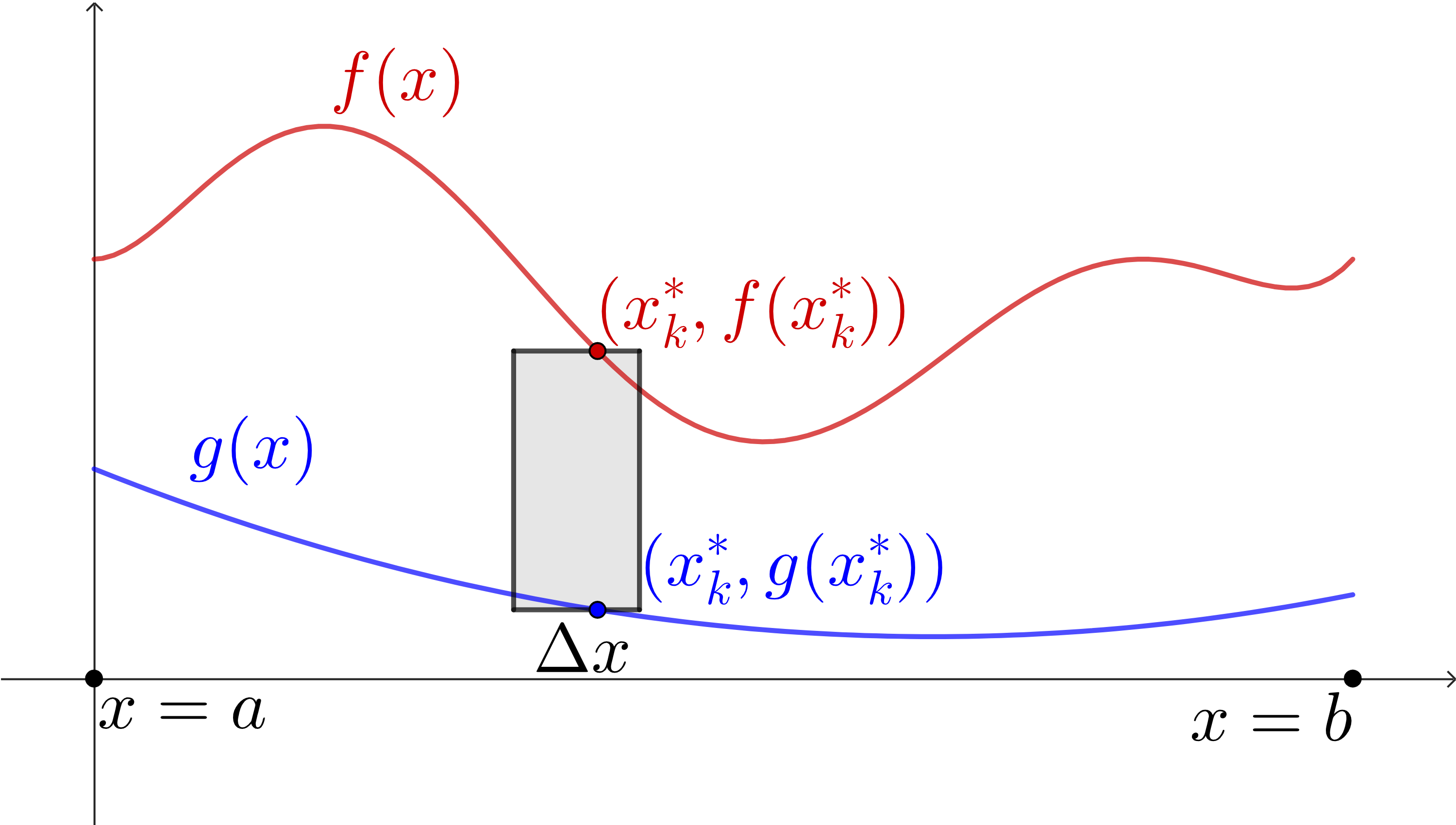A graph of two functions. The upper function is red, labeled f(x), and is a wavy polynomial. It is above the second function, g(x), which is blue. It is less wavy. Both of them are above the x-axis, and go from a point labeled x=a to x=b where they both stop. A rectangle spans from the bottom g(x) function to the top f(x) function, with the point on the bottom labeled (x_k^*, g(x_k^*)) and the point on the top labeled (x_k^*, f(x_k^*)). The width of the rectangle is labeled Delta x.