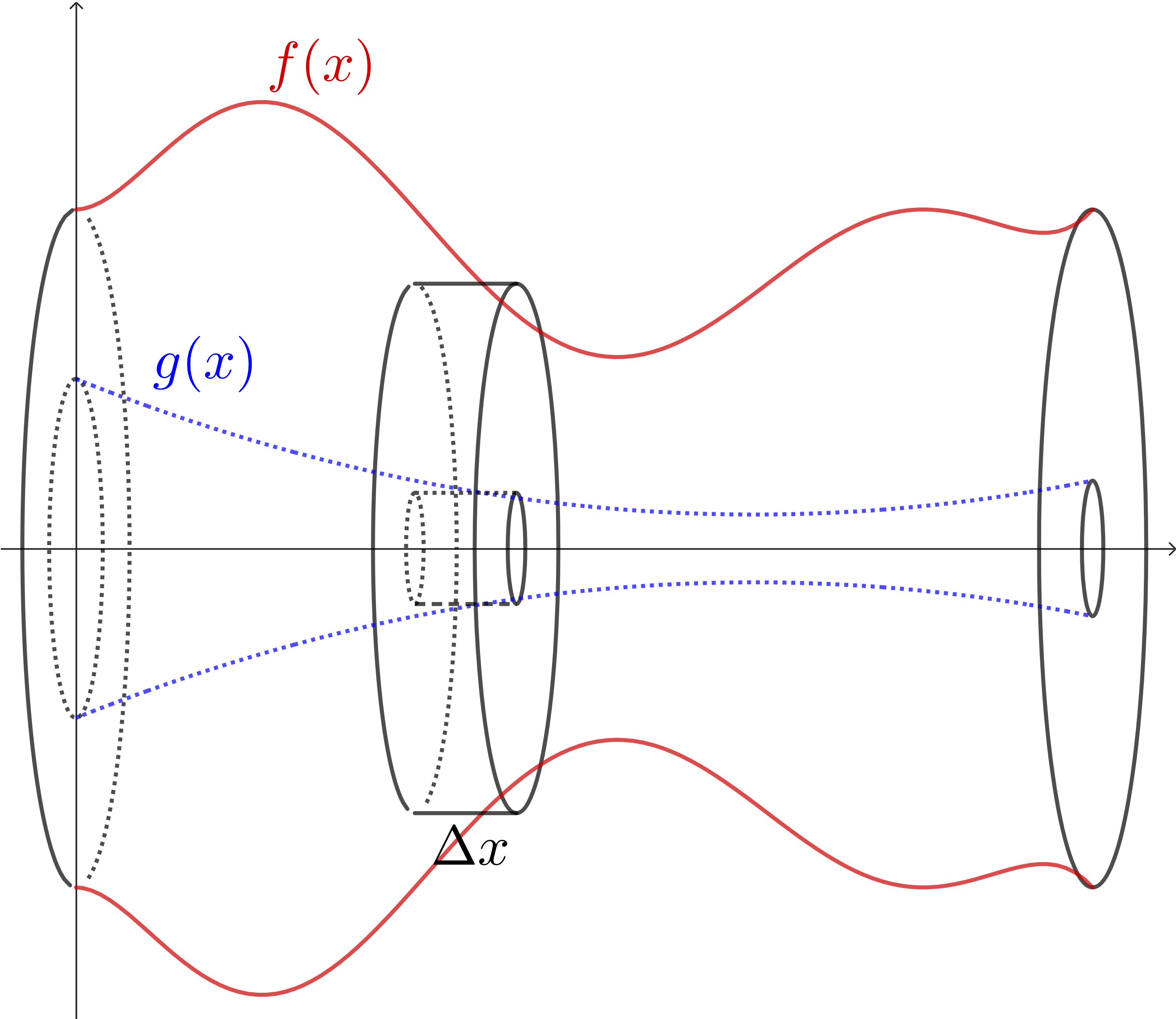 The region revolved around the x-axis. It creates a vase type shape where the outer edge is the red f(x) function on the top and reflected onto the bottom. The inner function, g(x), creates a kind of tunnel through the solid. There is a disk with a hole in it, sliced in the middle of the solid. The width is labeled Delta x. The outer edge of the disk matches the function f(x) and the hole is formed from g(x).