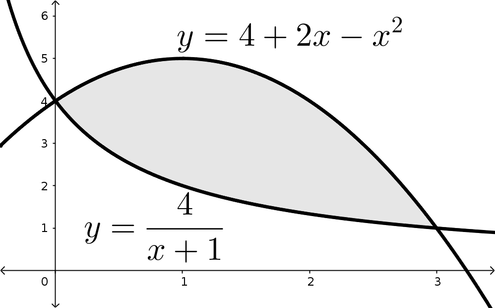 Graph of the region bounded between the parabola y=4+2x-x^2 and the curve y=4/(x+1). The curves intersect at (0,4) and at (3,1), and the parabola defines the top of the region. The whole region is above the x-axis.