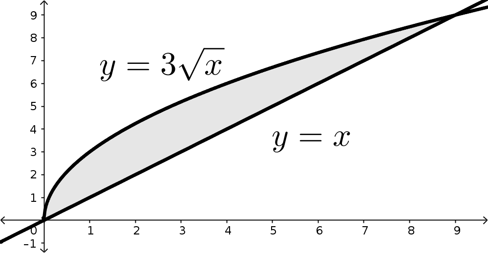 Graph of the region bounded between the root function y=3sqrt(x) and the line y=x. The curves intersect at (0,0) and at (9,9), and the root defines the top of the region. The whole region is above the x-axis.