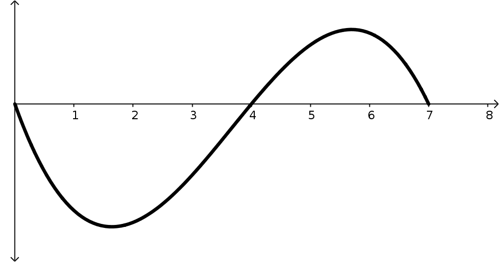 A polynomial function that starts at (0,0), decreases down to some negative output around t=2, increases to (4,0) and then continues to some positive output before decreasing and ending at (7,0).