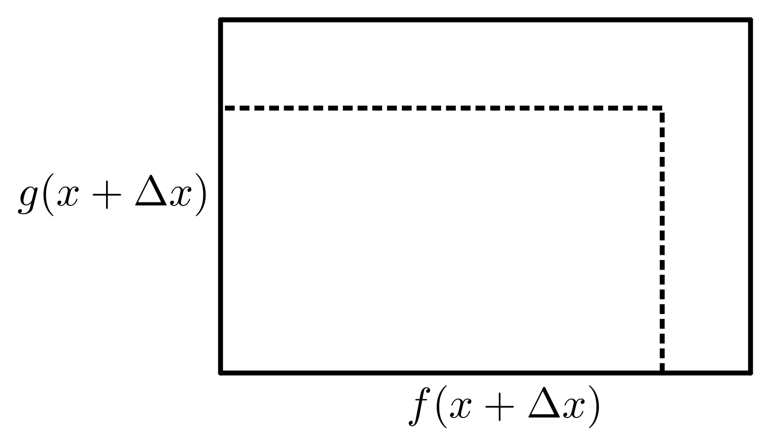 A larger rectangle with the width labeled f(x+ delta x) and the height labeled g(x + delta x). The original, smaller, rectangle is marked with a dotted line inside of the new larger rectangle.