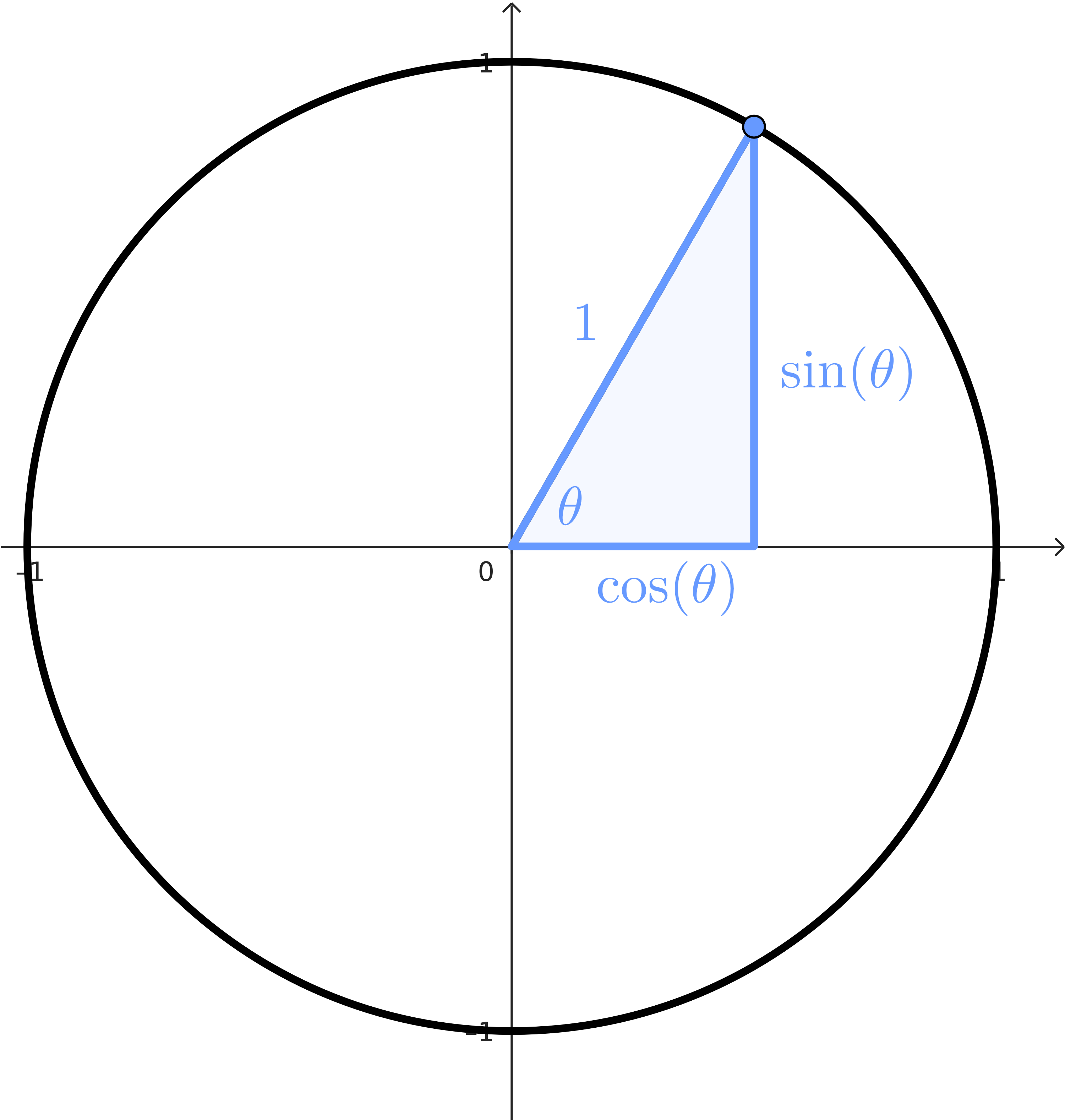 A unit circle, with an angle theta placed in the first quadrant. A triangle is formed using the angle, where the hypotenuse is the radius of the circle (1) the height is sin(theta) and the base is cos(theta).