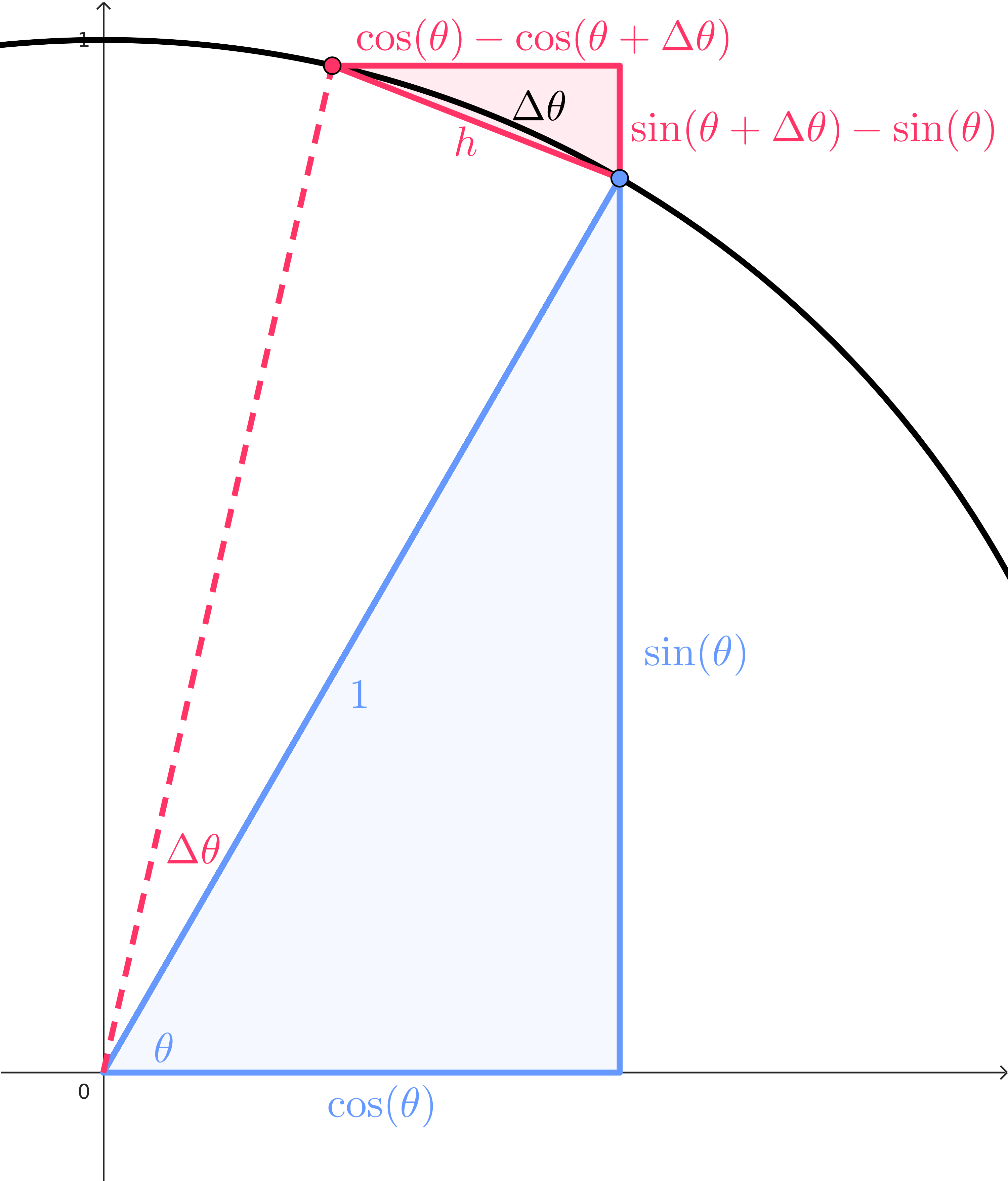 A triangle on a unit circle, with standard lengths 1, sin(theta), and cos(theta). Another point is labeled on the unit circle. There is a triangle formed by the line connecting the two points, and then the vertical and horizontal components of the distance between the two points. The vertical distance is labeled sin(theta+Delta theta)-sin(theta) and the horizontal distance is labeled cos(theta)-cos(theta+Delta theta). The hypotenuse is labeled h, but it is very close to the same as the arclength between the two points, labeled Delta theta.