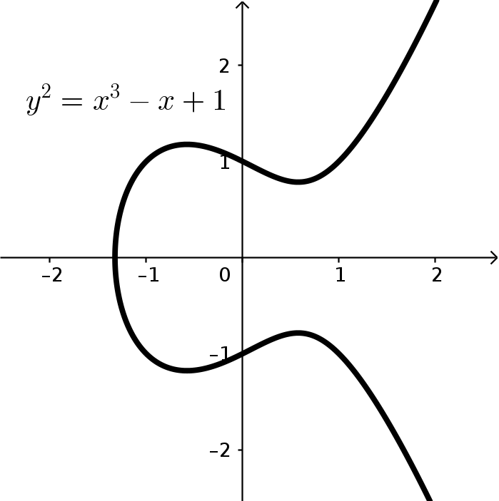 The elliptic curve, y^2=x^3-x+1. If has a flared horseshoe type shape. The curve has a symmetry across the x-axis, and the upper section starts somewhere near (-1.3,0). It starts moving vertically upwards, and then curves towards (-1,1). From there, it descends lightly towards somewhere near (0.6, 0.6), where it flares upwards. The portion under the x-axis is a reflection of this.